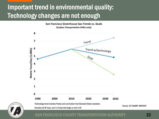 SAN FRANCISCO COUNTY TRANSPORTATION AUTHORITY 22
Important trend in environmental quality:
Technology changes are not enough
Source: SF-CHAMP, MVSTAFF
San Francisco Greenhouse Gas Trends vs. Goals 
(Surface Transportation GHGs only)
0
1
2
3
4
5
6
7
8
1990 2000 2010 2020 2030
Metric Tons/Day (1,000s)
2035
Trend
Trend w/technology
Goal
-Technology trend includes Pavley and Low Carbon Fuel Standard State mandates
-Includes all SF trips, and ½ of trips that begin or end in SF
 