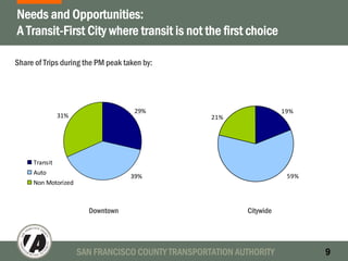 SAN FRANCISCO COUNTY TRANSPORTATION AUTHORITY 9
19%
59%
21%
29%
31%
39%
Transit
Auto
Non Motorized
Needs and Opportunities:
A Transit-First City where transit is not the first choice
Share of Trips during the PM peak taken by:
CitywideDowntown
 