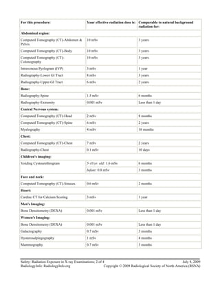 For this procedure:                        Your effective radiation dose is: Comparable to natural background
                                                                             radiation for:
Abdominal region:
Computed Tomography (CT)-Abdomen &         10 mSv                            3 years
Pelvis
Computed Tomography (CT)-Body              10 mSv                            3 years
Computed Tomography (CT)-                  10 mSv                            3 years
Colonography
Intravenous Pyelogram (IVP)                3 mSv                             1 year
Radiography-Lower GI Tract                 8 mSv                             3 years
Radiography-Upper GI Tract                 6 mSv                             2 years
Bone:
Radiography-Spine                          1.5 mSv                           6 months
Radiography-Extremity                      0.001 mSv                         Less than 1 day
Central Nervous system:
Computed Tomography (CT)-Head              2 mSv                             8 months
Computed Tomography (CT)-Spine             6 mSv                             2 years
Myelography                                4 mSv                             16 months
Chest:
Computed Tomography (CT)-Chest             7 mSv                             2 years
Radiography-Chest                          0.1 mSv                           10 days
Children's imaging:
Voiding Cystourethrogram                   5-10 yr. old: 1.6 mSv             6 months
                                           Infant: 0.8 mSv                   3 months
Face and neck:
Computed Tomography (CT)-Sinuses           0.6 mSv                           2 months
Heart:
Cardiac CT for Calcium Scoring             3 mSv                             1 year
Men's Imaging:
Bone Densitometry (DEXA)                   0.001 mSv                         Less than 1 day
Women's Imaging:
Bone Densitometry (DEXA)                   0.001 mSv                         Less than 1 day
Galactography                              0.7 mSv                           3 months
Hysterosalpingography                      1 mSv                             4 months
Mammography                                0.7 mSv                           3 months



Safety: Radiation Exposure in X-ray Examinations; 2 of 4                                                  July 8, 2009
RadiologyInfo: RadiologyInfo.org                        Copyright © 2009 Radiological Society of North America (RSNA)
 