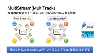 MultiStream(MultiTrack)
}ӳһPeerConnectionC
SFU
A B
C D
SFU
A B
C D
äƤConnection˥ǥ׷Ӥ뤿ᡢӾAIҪ
MultiStreamʤ MultiStream
 