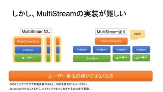 MultiStreamΌgװy
ΤȤ֥饦ǒӲ뤷SDPiʤȤʤ
JavascriptʤȤ⤫ͥƥ֤ǤޤǤΤɑnd
``
PeerConnection
<video>
``
<video> <video>
`` ``
<video><video>
MultiStreamʤ MultiStream
``gλǤϤʤʤ
SDP
PeerConnection
 
