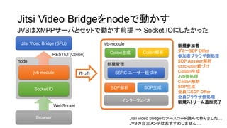 jvb-module
ݹ
Jitsi Video BridgenodeǄӤ
Jitsi Video Bridge (SFU)
node
jvb module
Socket.IO
Browser
RESTful (Colibri)
WebSocket
ä
SDP
Colibri
SDP
Colibri
SSRC-``~Ť
JVBXMPP`ФȥåȤǄӤǰ ? Socket.IOˤä
󥿩`ե
Ҏμ
ߩ`SDP Offer
μߥ֥饦ȄI
SDP Answer
ssrc-user~Ť
Colibri
JvbȄI
Colibri
SDP
ȫTSDP Offer
ȫT֥饦ȄI
Ҏȥ`׷
Jitsi video bridgeΥ``iޤ
JVBƤϤᤷޤ
 