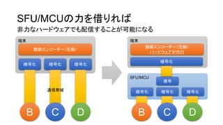 ĩ
SFU/MCU
ʥϩ`ɥǤŤ뤳Ȥܤˤʤ
ĩ
ӻ󥳩``Rs
Ż Ż Ż
B C D
ͨŎ
SFU/MCU
ӻ󥳩``Rs
ϩ`ɥ
Ż Ż Ż
B C D
ͺ
Ż
 