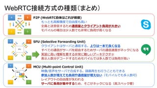 WebRTCӾAʽηNޤȤᣩ
SFU (Selective Forwarding Unit)
饤Ȥϥ`ФͨŤ롣Ϥһʤ
٤ƤͨŤ`ФUɤ뤿᥵`ФͨٶȤͥåˤʤ
gװ˸ߤҪǳy`ƥ
ʾ֥ǥ`ɤ뤿ХǤ϶Ǥؓɤߤ
P2P (WebRTCϤ줬ǰ)
äȤ߽ȤɶȤߤ
ȫTŤ뤿ͨȥ饤ؓɤ󤭤
ХΈϤǤǳؓɤߤʤ
MCU (Multi-point Control Unit)
ӳ/򥵩`ФǺϳɤ롣hФȤǤ
μƤؓɤͨʤХǤɣ
쥤ȤɶȤʧ
`ФؓɤФ뤿ᡢͥåˤʤ루ߥڥåҪ
 