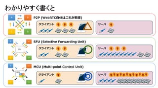 SFU (Selective Forwarding Unit)
P2P (WebRTCϤ줬ǰ)
MCU (Multi-point Control Unit)
饤 `
饤 `
饤 `
狼䤹
 