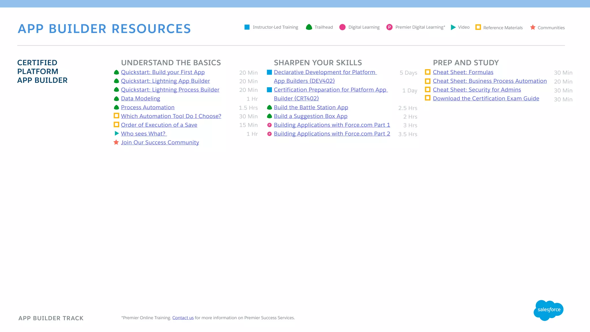 APP BUILDER TRACK
UNDERSTAND THE BASICS
Quickstart: Build your First App
Quickstart: Lightning App Builder
Quickstart: Lightning Process Builder
Data Modeling
Process Automation
Which Automation Tool Do I Choose?
Order of Execution of a Save
Who sees What?
Join Our Success Community
CERTIFIED
PLATFORM
APP BUILDER
SHARPEN YOUR SKILLS
Declarative Development for Platform
App Builders (DEV402)
Certification Preparation for Platform App
Builder (CRT402)
Build the Battle Station App
Build a Suggestion Box App
Building Applications with Force.com Part 1
Building Applications with Force.com Part 2
20 Min
20 Min
20 Min
1 Hr
1.5 Hrs
30 Min
15 Min
1 Hr
5 Days
1 Day
2.5 Hrs
2 Hrs
3 Hrs
3.5 Hrs
30 Min
20 Min
30 Min
30 Min
PREP AND STUDY
Cheat Sheet: Formulas
Cheat Sheet: Business Process Automation
Cheat Sheet: Security for Admins
Download the Certification Exam Guide
APP BUILDER RESOURCES
P
P
*Premier Online Training. Contact us for more information on Premier Success Services.
Digital LearningInstructor-Led Training Reference MaterialsVideo CommunitiesTrailhead Premier Digital Learning*P
 