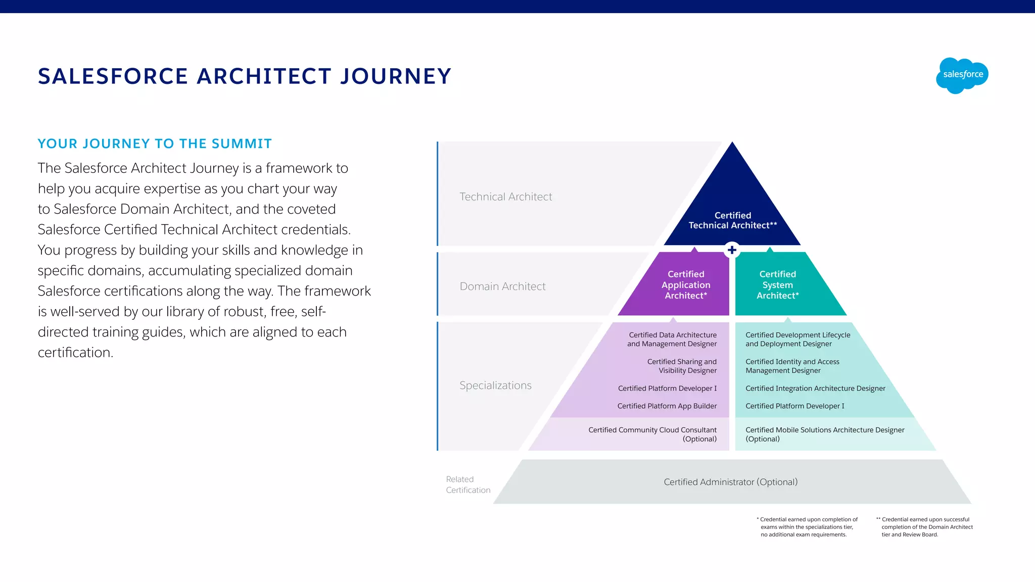 The Salesforce Architect Journey is a framework to
help you acquire expertise as you chart your way
to Salesforce Domain Architect, and the coveted
Salesforce Certified Technical Architect credentials.
You progress by building your skills and knowledge in
specific domains, accumulating specialized domain
Salesforce certifications along the way. The framework
is well-served by our library of robust, free, self-
directed training guides, which are aligned to each
certification.
SALESFORCE ARCHITECT JOURNEY
YOUR JOURNEY TO THE SUMMIT
Technical Architect
Domain Architect
Certified
Technical Architect**
Certified
System
Architect*
Certified
Application
Architect*
Certified Development Lifecycle
and Deployment Designer
Certified Identity and Access
Management Designer
Certified Integration Architecture Designer
Certified Platform Developer I
Certified Mobile Solutions Architecture Designer
(Optional)
Certified Data Architecture
and Management Designer
Certified Sharing and
Visibility Designer
Certified Platform Developer I
Certified Platform App Builder
Certified Community Cloud Consultant
(Optional)
Certified Administrator (Optional)
Specializations
* Credential earned upon completion of
exams within the specializations tier,
no additional exam requirements.
** Credential earned upon successful
completion of the Domain Architect
tier and Review Board.
SALESFORCE ARCHITECT JOURNEY
Related
Certification
 