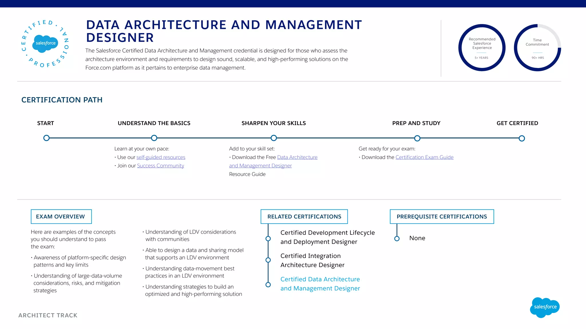 Here are examples of the concepts
you should understand to pass
the exam:
• Awareness of platform-specific design
patterns and key limits
• Understanding of large-data-volume
considerations, risks, and mitigation
strategies
• Understanding of LDV considerations
with communities
• Able to design a data and sharing model 	
that supports an LDV environment
• Understanding data-movement best
practices in an LDV environment
• Understanding strategies to build an
optimized and high-performing solution
EXAM OVERVIEW
UNDERSTAND THE BASICSSTART SHARPEN YOUR SKILLS PREP AND STUDY GET CERTIFIED
Recommended
Salesforce
Experience
Time
Commitment
5+ YEARS 90+ HRS
The Salesforce Certified Data Architecture and Management credential is designed for those who assess the
architecture environment and requirements to design sound, scalable, and high-performing solutions on the
Force.com platform as it pertains to enterprise data management.
Get ready for your exam:
• Download the Certification Exam Guide
Learn at your own pace:
• Use our self-guided resources
• Join our Success Community
DATA ARCHITECTURE AND MANAGEMENT
DESIGNER
ARCHITECT TRACK
RELATED CERTIFICATIONS
Certified Data Architecture
and Management Designer
Certified Integration
Architecture Designer
Certified Development Lifecycle
and Deployment Designer
PREREQUISITE CERTIFICATIONS
None
CERTIFICATION PATH
Add to your skill set:
• Download the Free Data Architecture
and Management Designer
Resource Guide
 