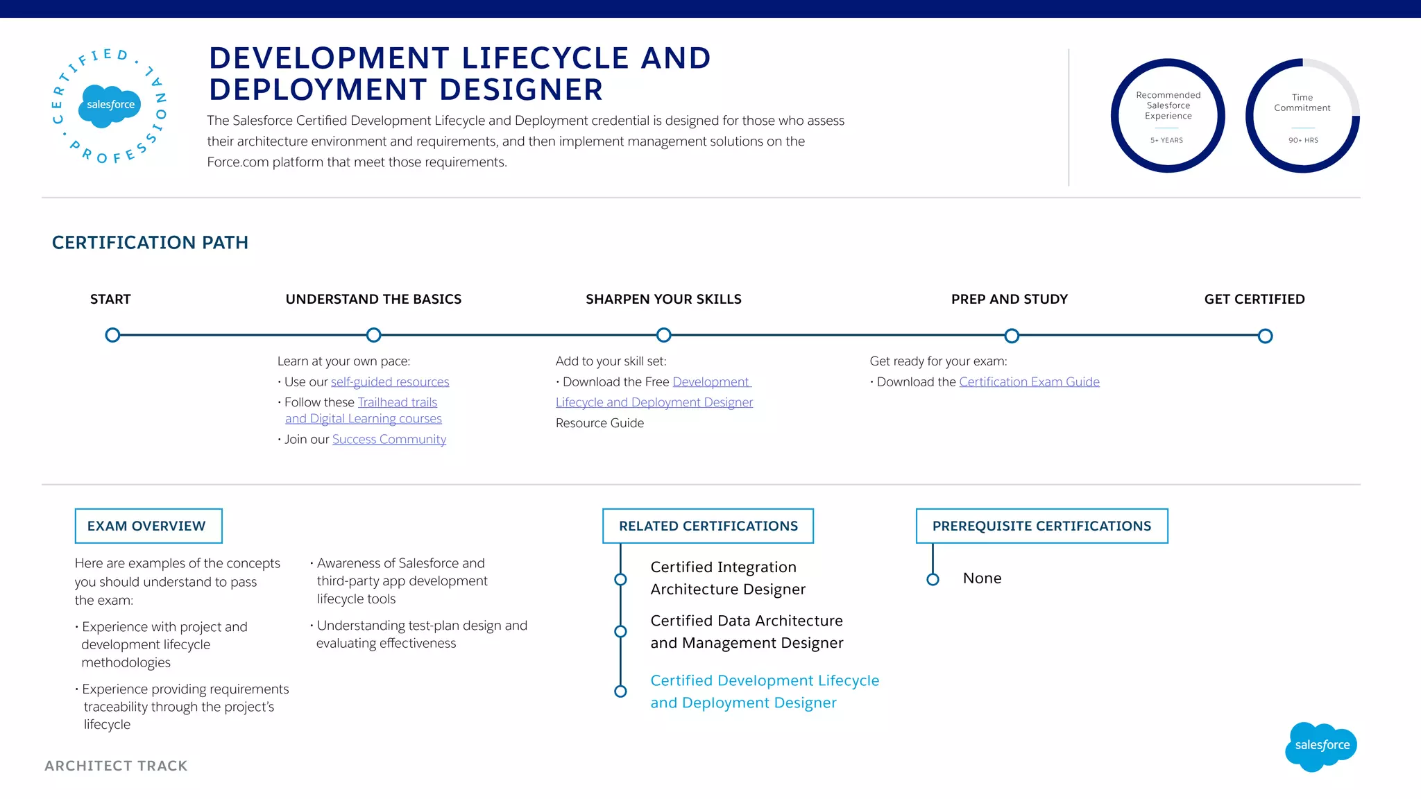 ARCHITECT TRACK
EXAM OVERVIEW RELATED CERTIFICATIONS
UNDERSTAND THE BASICSSTART SHARPEN YOUR SKILLS PREP AND STUDY GET CERTIFIED
Add to your skill set:
• Download the Free Development
Lifecycle and Deployment Designer
Resource Guide
Recommended
Salesforce
Experience
Time
Commitment
5+ YEARS 90+ HRS
The Salesforce Certified Development Lifecycle and Deployment credential is designed for those who assess
their architecture environment and requirements, and then implement management solutions on the
Force.com platform that meet those requirements.
DEVELOPMENT LIFECYCLE AND
DEPLOYMENT DESIGNER
Certified Data Architecture
and Management Designer
Certified Integration
Architecture Designer
Certified Development Lifecycle
and Deployment Designer
Get ready for your exam:
• Download the Certification Exam Guide
Learn at your own pace:
• Use our self-guided resources
• Follow these Trailhead trails
and Digital Learning courses
• Join our Success Community
Here are examples of the concepts
you should understand to pass
the exam:
• Experience with project and
development lifecycle
methodologies
• Experience providing requirements
traceability through the project’s
lifecycle
• Awareness of Salesforce and
third-party app development
lifecycle tools
• Understanding test-plan design and
evaluating effectiveness
PREREQUISITE CERTIFICATIONS
None
CERTIFICATION PATH
 