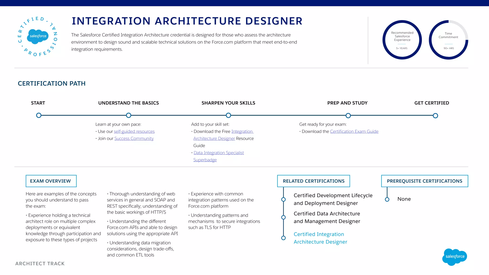 EXAM OVERVIEW
UNDERSTAND THE BASICSSTART SHARPEN YOUR SKILLS PREP AND STUDY GET CERTIFIED
Recommended
Salesforce
Experience
Time
Commitment
5+ YEARS 90+ HRS
The Salesforce Certified Integration Architecture credential is designed for those who assess the architecture
environment to design sound and scalable technical solutions on the Force.com platform that meet end-to-end
integration requirements.
INTEGRATION ARCHITECTURE DESIGNER
Get ready for your exam:
• Download the Certification Exam Guide
Learn at your own pace:
• Use our self-guided resources
• Join our Success Community
Here are examples of the concepts
you should understand to pass
the exam:
• Experience holding a technical
architect role on multiple complex
deployments or equivalent
knowledge through participation and
exposure to these types of projects
• Thorough understanding of web
services in general and SOAP and
REST specifically; understanding of
the basic workings of HTTP/S
• Understanding the different
Force.com APIs and able to design
solutions using the appropriate API
• Understanding data migration
considerations, design trade-offs,
and common ETL tools
• Experience with common
integration patterns used on the
Force.com platform
• Understanding patterns and
mechanisms to secure integrations
such as TLS for HTTP
ARCHITECT TRACK
RELATED CERTIFICATIONS
Certified Data Architecture
and Management Designer
Certified Integration
Architecture Designer
Certified Development Lifecycle
and Deployment Designer
PREREQUISITE CERTIFICATIONS
None
CERTIFICATION PATH
Add to your skill set:
• Download the Free Integration
Architecture Designer Resource
Guide
• Data Integration Specialist
Superbadge
 