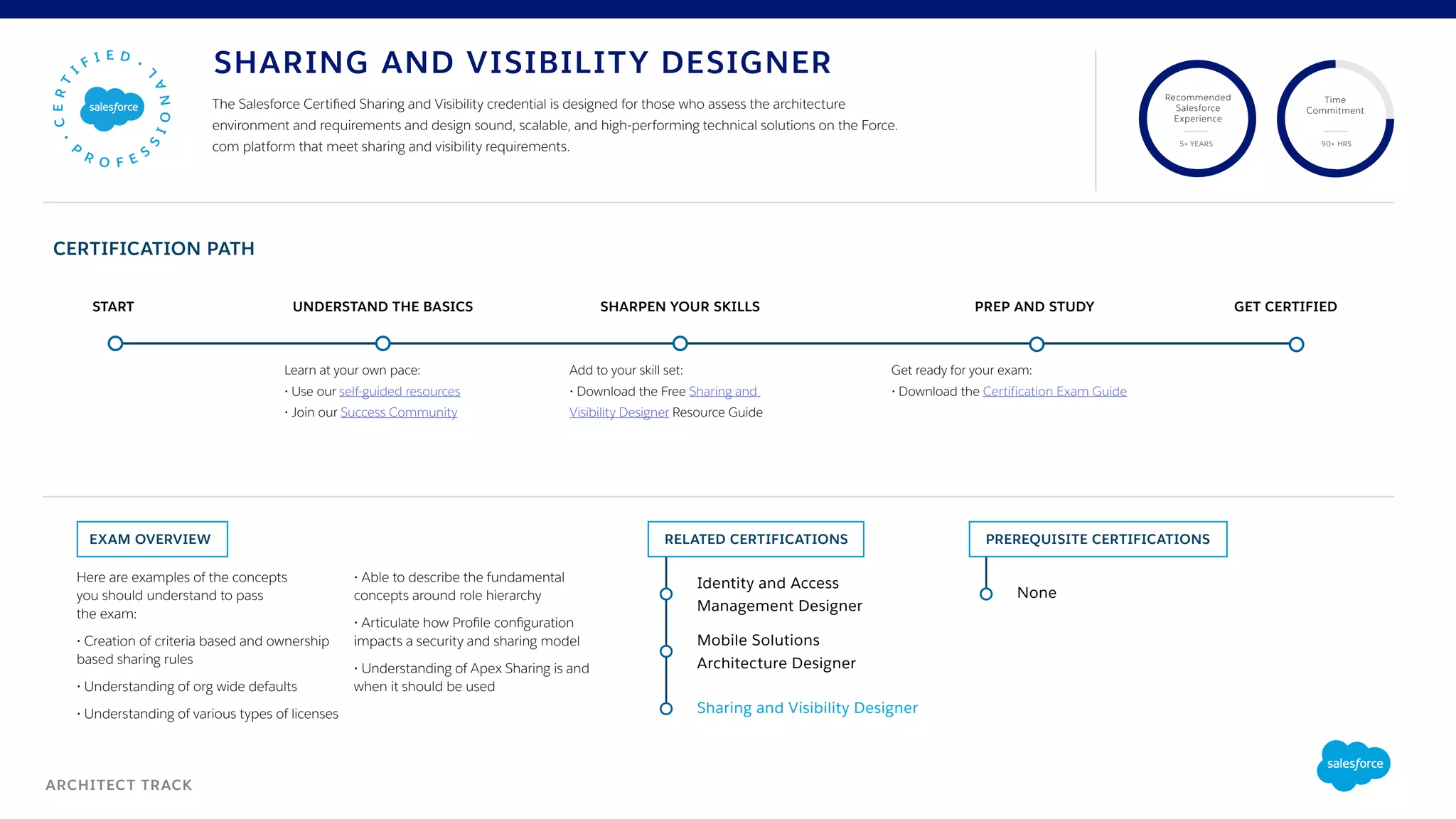 Here are examples of the concepts
you should understand to pass
the exam:
• Creation of criteria based and ownership
based sharing rules
• Understanding of org wide defaults
• Understanding of various types of licenses
• Able to describe the fundamental
concepts around role hierarchy
• Articulate how Profile configuration
impacts a security and sharing model
• Understanding of Apex Sharing is and
when it should be used
EXAM OVERVIEW RELATED CERTIFICATIONS
UNDERSTAND THE BASICSSTART SHARPEN YOUR SKILLS PREP AND STUDY GET CERTIFIED
Recommended
Salesforce
Experience
Time
Commitment
5+ YEARS 90+ HRS
Sharing and Visibility Designer
Mobile Solutions
Architecture Designer
Identity and Access
Management Designer
Get ready for your exam:
• Download the Certification Exam Guide
Learn at your own pace:
• Use our self-guided resources
• Join our Success Community
ARCHITECT TRACK
PREREQUISITE CERTIFICATIONS
None
CERTIFICATION PATH
Add to your skill set:
• Download the Free Sharing and
Visibility Designer Resource Guide
The Salesforce Certified Sharing and Visibility credential is designed for those who assess the architecture
environment and requirements and design sound, scalable, and high-performing technical solutions on the Force.
com platform that meet sharing and visibility requirements.
SHARING AND VISIBILITY DESIGNER
 