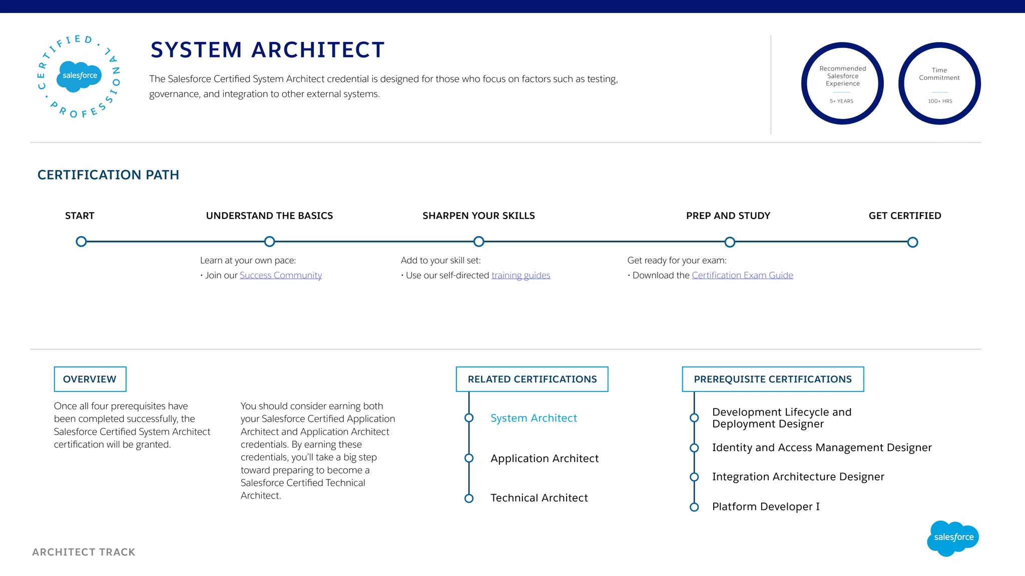 Once all four prerequisites have
been completed successfully, the
Salesforce Certified System Architect
certification will be granted.
You should consider earning both
your Salesforce Certified Application
Architect and Application Architect
credentials. By earning these
credentials, you’ll take a big step
toward preparing to become a
Salesforce Certified Technical
Architect.
OVERVIEW
UNDERSTAND THE BASICSSTART SHARPEN YOUR SKILLS PREP AND STUDY GET CERTIFIED
Recommended
Salesforce
Experience
Time
Commitment
5+ YEARS 100+ HRS
The Salesforce Certified System Architect credential is designed for those who focus on factors such as testing,
governance, and integration to other external systems.
Get ready for your exam:
• Download the Certification Exam Guide
Learn at your own pace:
• Join our Success Community
ARCHITECT TRACK
SYSTEM ARCHITECT
System Architect
Technical Architect
CERTIFICATION PATH
Development Lifecycle and
Deployment Designer
Identity and Access Management Designer
Add to your skill set:
• Use our self-directed training guides
Integration Architecture Designer
Platform Developer I
RELATED CERTIFICATIONS
Application Architect
PREREQUISITE CERTIFICATIONS
 