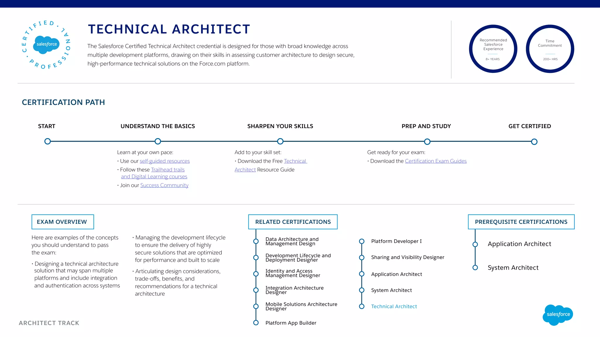 Here are examples of the concepts
you should understand to pass
the exam:
• Designing a technical architecture
solution that may span multiple 		
platforms and include integration
and authentication across systems
• Managing the development lifecycle
to ensure the delivery of highly 		
secure solutions that are optimized
for performance and built to scale
• Articulating design considerations, 	
trade-offs, benefits, and 		 	
recommendations for a technical 		
architecture
EXAM OVERVIEW RELATED CERTIFICATIONS
UNDERSTAND THE BASICSSTART SHARPEN YOUR SKILLS PREP AND STUDY GET CERTIFIED
Recommended
Salesforce
Experience
Time
Commitment
8+ YEARS 200+ HRS
The Salesforce Certified Technical Architect credential is designed for those with broad knowledge across
multiple development platforms, drawing on their skills in assessing customer architecture to design secure,
high-performance technical solutions on the Force.com platform.
Get ready for your exam:
• Download the Certification Exam Guides
Learn at your own pace:
• Use our self-guided resources
• Follow these Trailhead trails
and Digital Learning courses
• Join our Success Community
ARCHITECT TRACK
TECHNICAL ARCHITECT
Development Lifecycle and
Deployment Designer
Platform Developer I
Identity and Access
Management Designer
Sharing and Visibility Designer
Application Architect
Integration Architecture
Designer System Architect
Technical Architect
Data Architecture and
Management Design
Platform App Builder
Mobile Solutions Architecture
Designer
CERTIFICATION PATH
PREREQUISITE CERTIFICATIONS
Application Architect
System Architect
Add to your skill set:
• Download the Free Technical
Architect Resource Guide
 
