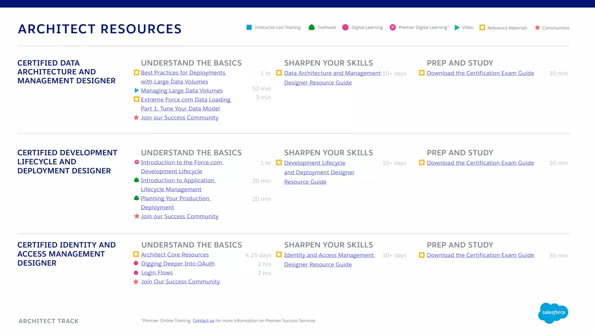 ARCHITECT RESOURCES
ARCHITECT TRACK
CERTIFIED DEVELOPMENT
LIFECYCLE AND
DEPLOYMENT DESIGNER
UNDERSTAND THE BASICS
Introduction to the Force.com
Development Lifecycle
Introduction to Application
Lifecycle Management
Planning Your Production
Deployment
Join our Success Community
PREP AND STUDY
Download the Certification Exam Guide
SHARPEN YOUR SKILLS
Development Lifecycle
and Deployment Designer
Resource Guide
1 hr
20 min
20 min
10+ days 30 minP
CERTIFIED DATA
ARCHITECTURE AND
MANAGEMENT DESIGNER
UNDERSTAND THE BASICS
Best Practices for Deployments
with Large Data Volumes
Managing Large Data Volumes
Extreme Force.com Data Loading
Part 1: Tune Your Data Model
Join our Success Community
PREP AND STUDY
Download the Certification Exam Guide
SHARPEN YOUR SKILLS
Data Architecture and Management
Designer Resource Guide
1 hr
52 min
3 min
30 min10+ days
SHARPEN YOUR SKILLS
Identity and Access Management
Designer Resource Guide
PREP AND STUDY
Download the Certification Exam Guide
CERTIFIED IDENTITY AND
ACCESS MANAGEMENT
DESIGNER
UNDERSTAND THE BASICS
Architect Core Resources
Digging Deeper Into OAuth
Login Flows
Join Our Success Community
4.25 days
2 hrs
2 hrs
10+ days 30 min
*Premier Online Training. Contact us for more information on Premier Success Services.
Digital LearningInstructor-Led Training Reference MaterialsVideo CommunitiesTrailhead Premier Digital Learning*P
 