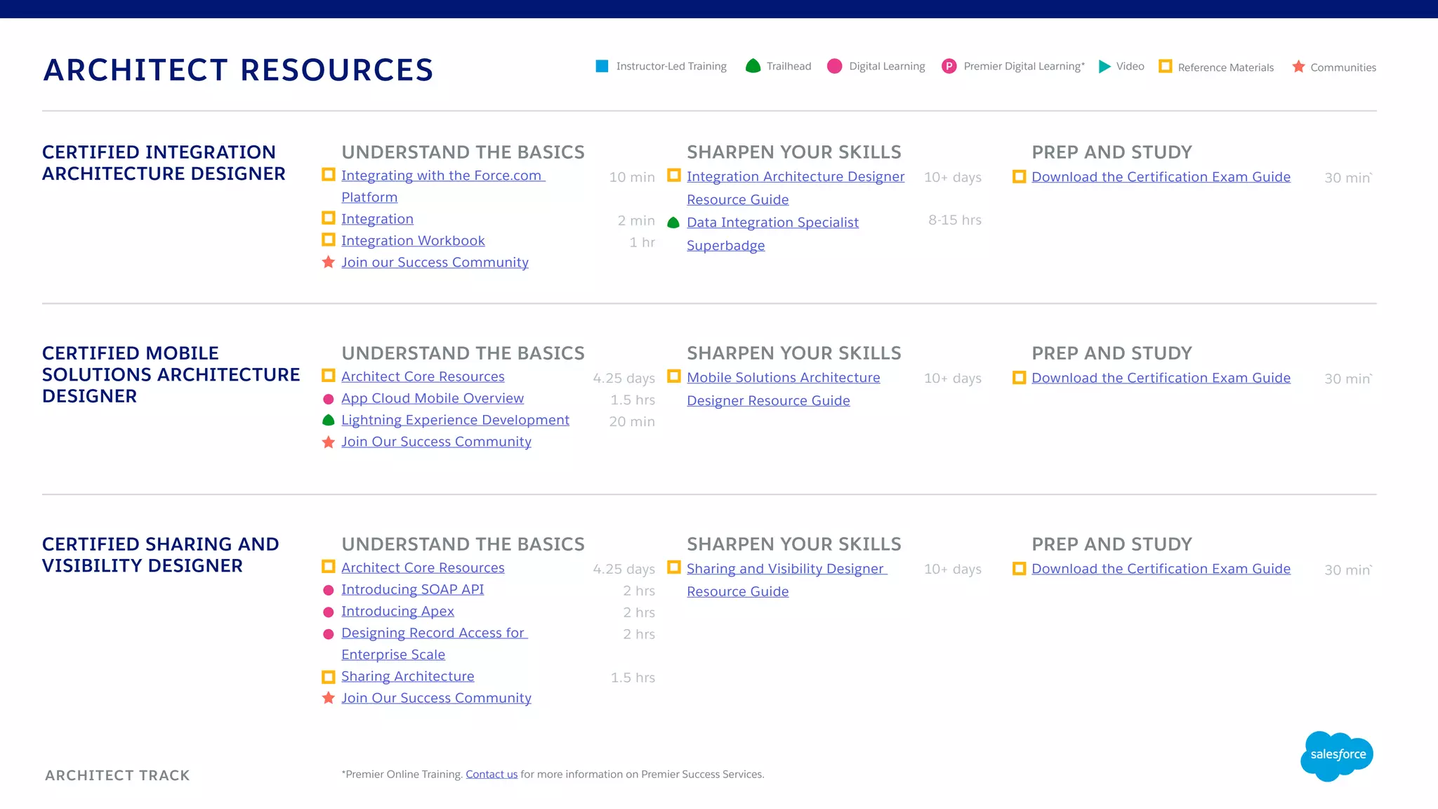 ARCHITECT RESOURCES
ARCHITECT TRACK
SHARPEN YOUR SKILLS
Integration Architecture Designer
Resource Guide
Data Integration Specialist
Superbadge
PREP AND STUDY
Download the Certification Exam Guide
CERTIFIED INTEGRATION
ARCHITECTURE DESIGNER
UNDERSTAND THE BASICS
Integrating with the Force.com
Platform
Integration
Integration Workbook
Join our Success Community
10 min
2 min
1 hr
10+ days
8-15 hrs
30 min`
SHARPEN YOUR SKILLS
Mobile Solutions Architecture
Designer Resource Guide
PREP AND STUDY
Download the Certification Exam Guide
CERTIFIED MOBILE
SOLUTIONS ARCHITECTURE
DESIGNER
UNDERSTAND THE BASICS
Architect Core Resources
App Cloud Mobile Overview
Lightning Experience Development
Join Our Success Community
4.25 days
1.5 hrs
20 min
10+ days 30 min`
SHARPEN YOUR SKILLS
Sharing and Visibility Designer
Resource Guide
PREP AND STUDY
Download the Certification Exam Guide
CERTIFIED SHARING AND
VISIBILITY DESIGNER
UNDERSTAND THE BASICS
Architect Core Resources
Introducing SOAP API
Introducing Apex
Designing Record Access for
Enterprise Scale
Sharing Architecture
Join Our Success Community
4.25 days
2 hrs
2 hrs
2 hrs
1.5 hrs
10+ days 30 min`
*Premier Online Training. Contact us for more information on Premier Success Services.
Digital LearningInstructor-Led Training Reference MaterialsVideo CommunitiesTrailhead Premier Digital Learning*P
 