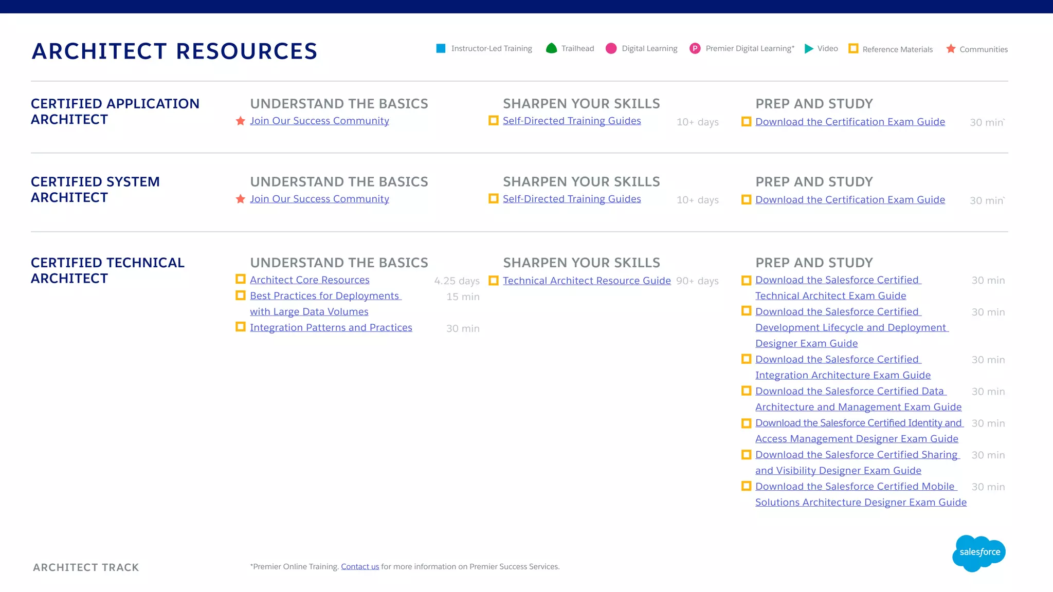 PREP AND STUDY
Download the Salesforce Certified
Technical Architect Exam Guide
Download the Salesforce Certified
Development Lifecycle and Deployment
Designer Exam Guide
Download the Salesforce Certified
Integration Architecture Exam Guide
Download the Salesforce Certified Data
Architecture and Management Exam Guide
Download the Salesforce Certified Identity and
Access Management Designer Exam Guide
Download the Salesforce Certified Sharing
and Visibility Designer Exam Guide
Download the Salesforce Certified Mobile
Solutions Architecture Designer Exam Guide
SHARPEN YOUR SKILLS
Technical Architect Resource Guide
CERTIFIED TECHNICAL
ARCHITECT
UNDERSTAND THE BASICS
Architect Core Resources
Best Practices for Deployments
with Large Data Volumes
Integration Patterns and Practices
4.25 days
15 min
30 min
30 min
30 min
30 min
30 min
30 min
30 min
30 min
90+ days
ARCHITECT RESOURCES
ARCHITECT TRACK *Premier Online Training. Contact us for more information on Premier Success Services.
SHARPEN YOUR SKILLS
Self-Directed Training Guides
SHARPEN YOUR SKILLS
Self-Directed Training Guides
PREP AND STUDY
Download the Certification Exam Guide
PREP AND STUDY
Download the Certification Exam Guide
CERTIFIED APPLICATION
ARCHITECT
CERTIFIED SYSTEM
ARCHITECT
UNDERSTAND THE BASICS
Join Our Success Community
UNDERSTAND THE BASICS
Join Our Success Community
10+ days
10+ days
30 min`
30 min`
Digital LearningInstructor-Led Training Reference MaterialsVideo CommunitiesTrailhead Premier Digital Learning*P
 