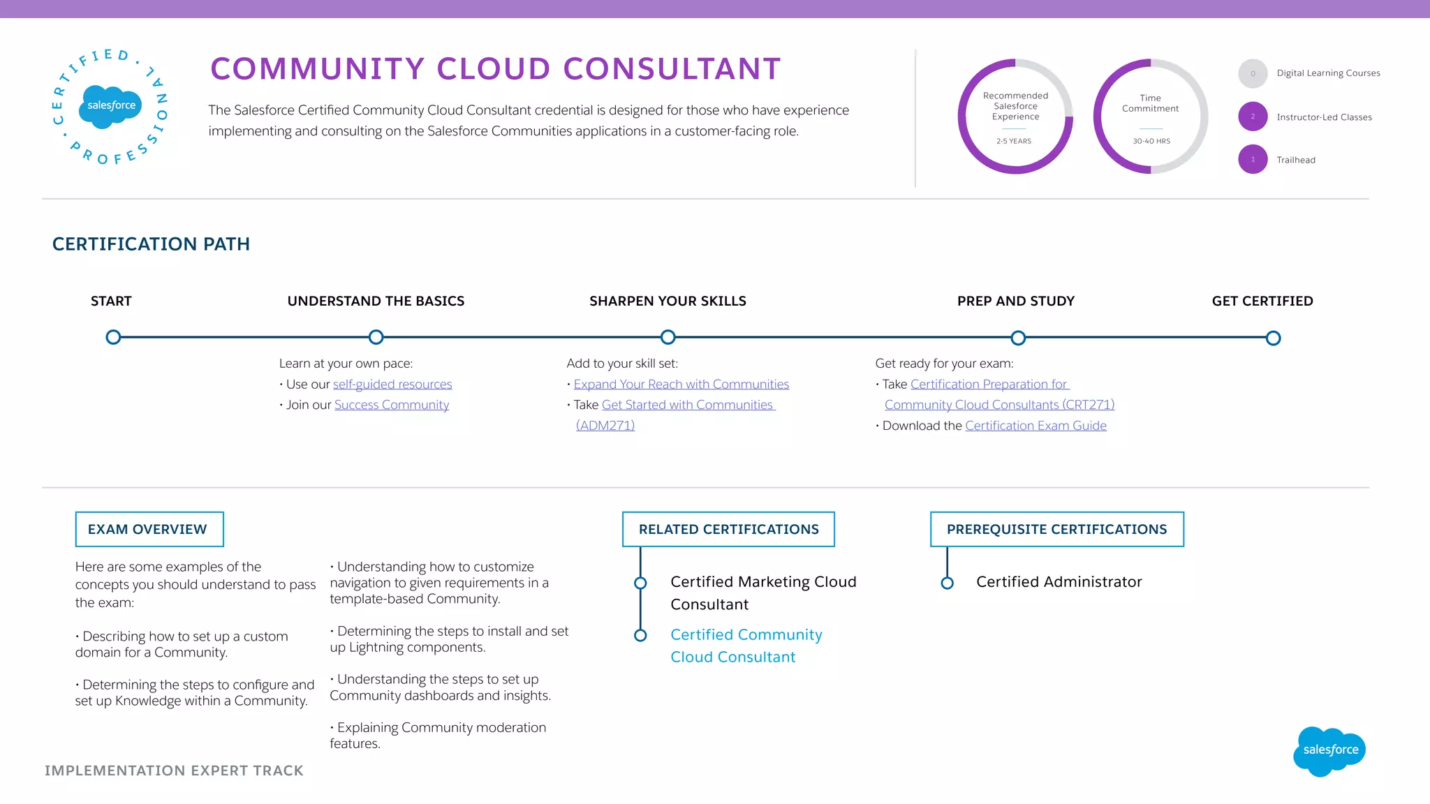 COMMUNITY CLOUD CONSULTANT
IMPLEMENTATION EXPERT TRACK
Here are some examples of the
concepts you should understand to pass
the exam:
• Describing how to set up a custom
domain for a Community.
• Determining the steps to configure and
set up Knowledge within a Community.
• Understanding how to customize
navigation to given requirements in a
template-based Community.
• Determining the steps to install and set
up Lightning components.
• Understanding the steps to set up
Community dashboards and insights.
• Explaining Community moderation
features.
EXAM OVERVIEW
UNDERSTAND THE BASICSSTART SHARPEN YOUR SKILLS PREP AND STUDY GET CERTIFIED
Add to your skill set:
• Expand Your Reach with Communities
• Take Get Started with Communities
(ADM271)
The Salesforce Certified Community Cloud Consultant credential is designed for those who have experience
implementing and consulting on the Salesforce Communities applications in a customer-facing role.
Get ready for your exam:
• Take Certification Preparation for
Community Cloud Consultants (CRT271)
• Download the Certification Exam Guide
Learn at your own pace:
• Use our self-guided resources
• Join our Success Community
PREREQUISITE CERTIFICATIONSRELATED CERTIFICATIONS
Certified Community
Cloud Consultant
Certified Marketing Cloud
Consultant
Certified Administrator
CERTIFICATION PATH
Recommended
Salesforce
Experience
Time
Commitment
2-5 YEARS 30-40 HRS
2
0
Trailhead1
Instructor-Led Classes
Digital Learning Courses
 