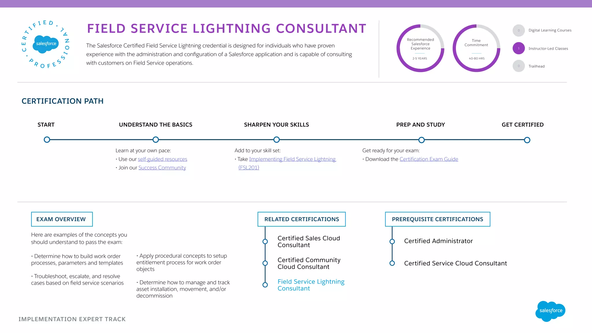 FIELD SERVICE LIGHTNING CONSULTANT
IMPLEMENTATION EXPERT TRACK
Here are examples of the concepts you
should understand to pass the exam:
• Determine how to build work order
processes, parameters and templates
• Troubleshoot, escalate, and resolve
cases based on field service scenarios
• Apply procedural concepts to setup
entitlement process for work order
objects
• Determine how to manage and track
asset installation, movement, and/or
decommission
EXAM OVERVIEW
UNDERSTAND THE BASICSSTART SHARPEN YOUR SKILLS PREP AND STUDY GET CERTIFIED
Add to your skill set:
• Take Implementing Field Service Lightning
(FSL201)
The Salesforce Certified Field Service Lightning credential is designed for individuals who have proven
experience with the administration and configuration of a Salesforce application and is capable of consulting
with customers on Field Service operations.
Get ready for your exam:
• Download the Certification Exam Guide
Learn at your own pace:
• Use our self-guided resources
• Join our Success Community
PREREQUISITE CERTIFICATIONSRELATED CERTIFICATIONS
Certified Community
Cloud Consultant
Field Service Lightning
Consultant
Certified Sales Cloud
Consultant
Certified Administrator
Certified Service Cloud Consultant
CERTIFICATION PATH
Recommended
Salesforce
Experience
Time
Commitment
2-5 YEARS 40-80 HRS
1
0
Trailhead0
Digital Learning Courses
Instructor-Led Classes
 