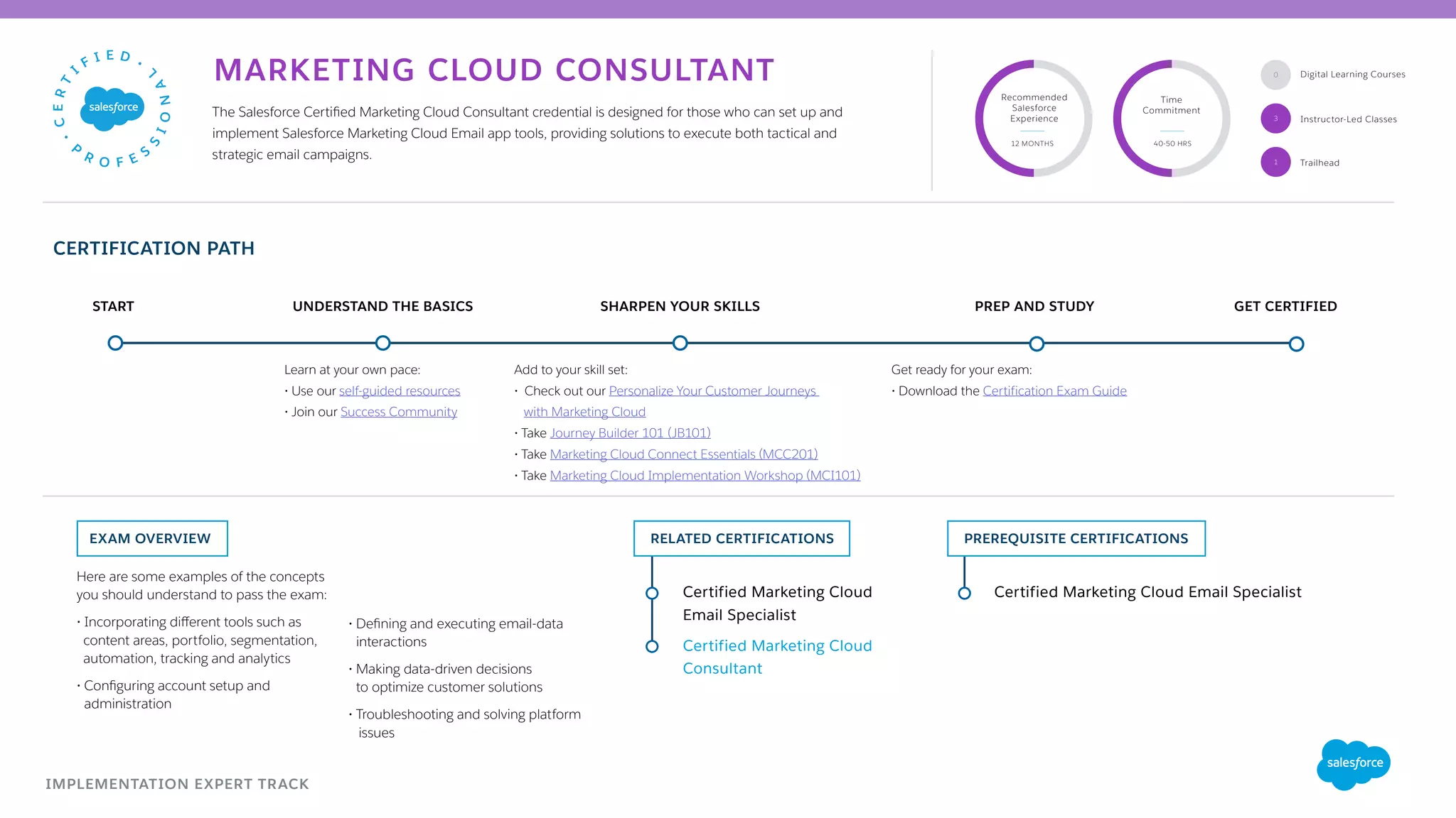 MARKETING CLOUD CONSULTANT
IMPLEMENTATION EXPERT TRACK
Here are some examples of the concepts
you should understand to pass the exam:
• Incorporating different tools such as 	 	
content areas, portfolio, segmentation, 	 	
automation, tracking and analytics
• Configuring account setup and
administration
• Defining and executing email-data
interactions
• Making data-driven decisions
to optimize customer solutions
• Troubleshooting and solving platform
issues
EXAM OVERVIEW
UNDERSTAND THE BASICSSTART SHARPEN YOUR SKILLS PREP AND STUDY GET CERTIFIED
Add to your skill set:
• Check out our Personalize Your Customer Journeys
with Marketing Cloud
• Take Journey Builder 101 (JB101)
• Take Marketing Cloud Connect Essentials (MCC201)
• Take Marketing Cloud Implementation Workshop (MCI101)
Recommended
Salesforce
Experience
Time
Commitment
12 MONTHS 40-50 HRS
3
0
The Salesforce Certified Marketing Cloud Consultant credential is designed for those who can set up and
implement Salesforce Marketing Cloud Email app tools, providing solutions to execute both tactical and
strategic email campaigns.
Get ready for your exam:
• Download the Certification Exam Guide
Learn at your own pace:
• Use our self-guided resources
• Join our Success Community
PREREQUISITE CERTIFICATIONSRELATED CERTIFICATIONS
Certified Marketing Cloud
Consultant
Certified Marketing Cloud
Email Specialist
Certified Marketing Cloud Email Specialist
CERTIFICATION PATH
Trailhead1
Digital Learning Courses
Instructor-Led Classes
 