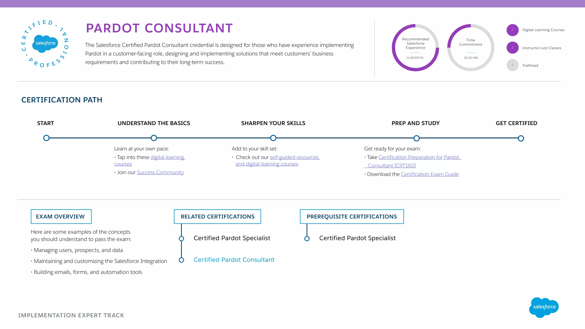 PARDOT CONSULTANT
IMPLEMENTATION EXPERT TRACK
Here are some examples of the concepts
you should understand to pass the exam:
• Managing users, prospects, and data
• Maintaining and customizing the Salesforce Integration
• Building emails, forms, and automation tools
EXAM OVERVIEW
UNDERSTAND THE BASICSSTART SHARPEN YOUR SKILLS PREP AND STUDY GET CERTIFIED
Add to your skill set:
• Check out our self-guided resources
and digital learning courses
Recommended
Salesforce
Experience
Time
Commitment
12 MONTHS 15-25 HRS
1
7
The Salesforce Certified Pardot Consultant credential is designed for those who have experience implementing
Pardot in a customer-facing role, designing and implementing solutions that meet customers’ business
requirements and contributing to their long-term success.
Certified Pardot Specialist
Get ready for your exam:
• Take Certification Preparation for Pardot
Consultant (CRT160)
• Download the Certification Exam Guide
Learn at your own pace:
• Tap into these digital learning
courses
• Join our Success Community
PREREQUISITE CERTIFICATIONSRELATED CERTIFICATIONS
Certified Pardot Consultant
Certified Pardot Specialist
CERTIFICATION PATH
Trailhead0
Digital Learning Courses
Instructor-Led Classes
 