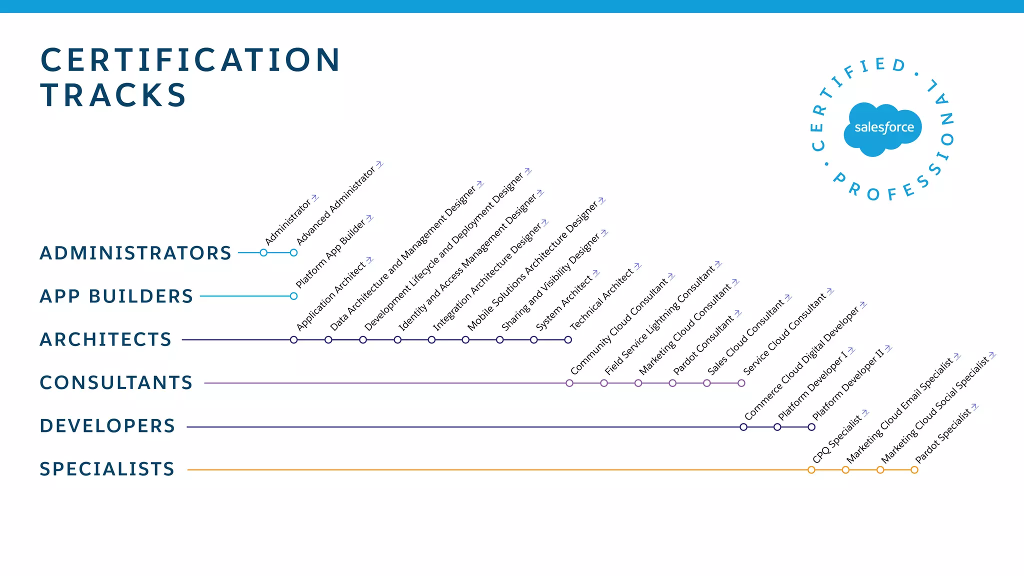 D
evelopm
entLifecycle
and
D
eploym
entD
esigner
ADMINISTRATORS
APP BUILDERS
ARCHITECTS
CONSULTANTS
DEVELOPERS
SPECIALISTS
CERT IF IC AT ION
TR ACK S
Adm
inistratorÒ
Ò
ÒÒ
Ò
Ò
Ò
Ò
ÒÒ
Ò
Ò
Ò
Ò
ÒÒ
Ò
Ò
Ò
Ò
Ò
Ò
Ò
Ò
Ò
Advanced
Adm
inistrator
Application
Architect
D
ata
Architecture
and
M
anagem
entD
esigner
TechnicalArchitect
Com
m
unity
Cloud
Consultant
Service
Cloud
Consultant
SalesCloud
Consultant
PardotConsultant
M
arketing
Cloud
Consultant
Field
Service
Lightning
Consultant
Com
m
erce
Cloud
D
igitalD
eveloper
Platform
D
eveloperI
Platform
D
eveloperII
CPQ
Specialist
M
arketing
Cloud
Em
ailSpecialist
M
arketing
Cloud
SocialSpecialist
PardotSpecialist
System
Architect
Sharing
and
Visibility
D
esigner
M
obile
SolutionsArchitecture
D
esigner
Integration
Architecture
D
esigner
Identity
and
AccessM
anagem
entD
esigner
Platform
App
Builder
 