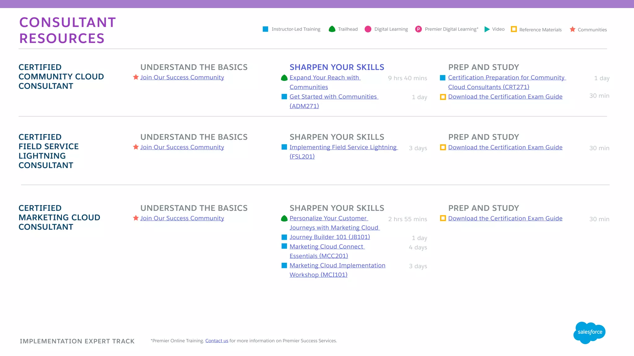IMPLEMENTATION EXPERT TRACK
CERTIFIED
COMMUNITY CLOUD
CONSULTANT
CERTIFIED
FIELD SERVICE
LIGHTNING
CONSULTANT
UNDERSTAND THE BASICS
Join Our Success Community
UNDERSTAND THE BASICS
Join Our Success Community
PREP AND STUDY
Certification Preparation for Community
Cloud Consultants (CRT271)
Download the Certification Exam Guide
PREP AND STUDY
Download the Certification Exam Guide
SHARPEN YOUR SKILLS
Expand Your Reach with
Communities
Get Started with Communities
(ADM271)
SHARPEN YOUR SKILLS
Implementing Field Service Lightning
(FSL201)
1 day
30 min
30 min
9 hrs 40 mins
1 day
3 days
CONSULTANT
RESOURCES
*Premier Online Training. Contact us for more information on Premier Success Services.
CERTIFIED
MARKETING CLOUD
CONSULTANT
UNDERSTAND THE BASICS
Join Our Success Community
PREP AND STUDY
Download the Certification Exam Guide
SHARPEN YOUR SKILLS
Personalize Your Customer
Journeys with Marketing Cloud
Journey Builder 101 (JB101)
Marketing Cloud Connect
Essentials (MCC201)
Marketing Cloud Implementation
Workshop (MCI101)
30 min2 hrs 55 mins
1 day
4 days
3 days
Digital LearningInstructor-Led Training Reference MaterialsVideo CommunitiesTrailhead Premier Digital Learning*P
 