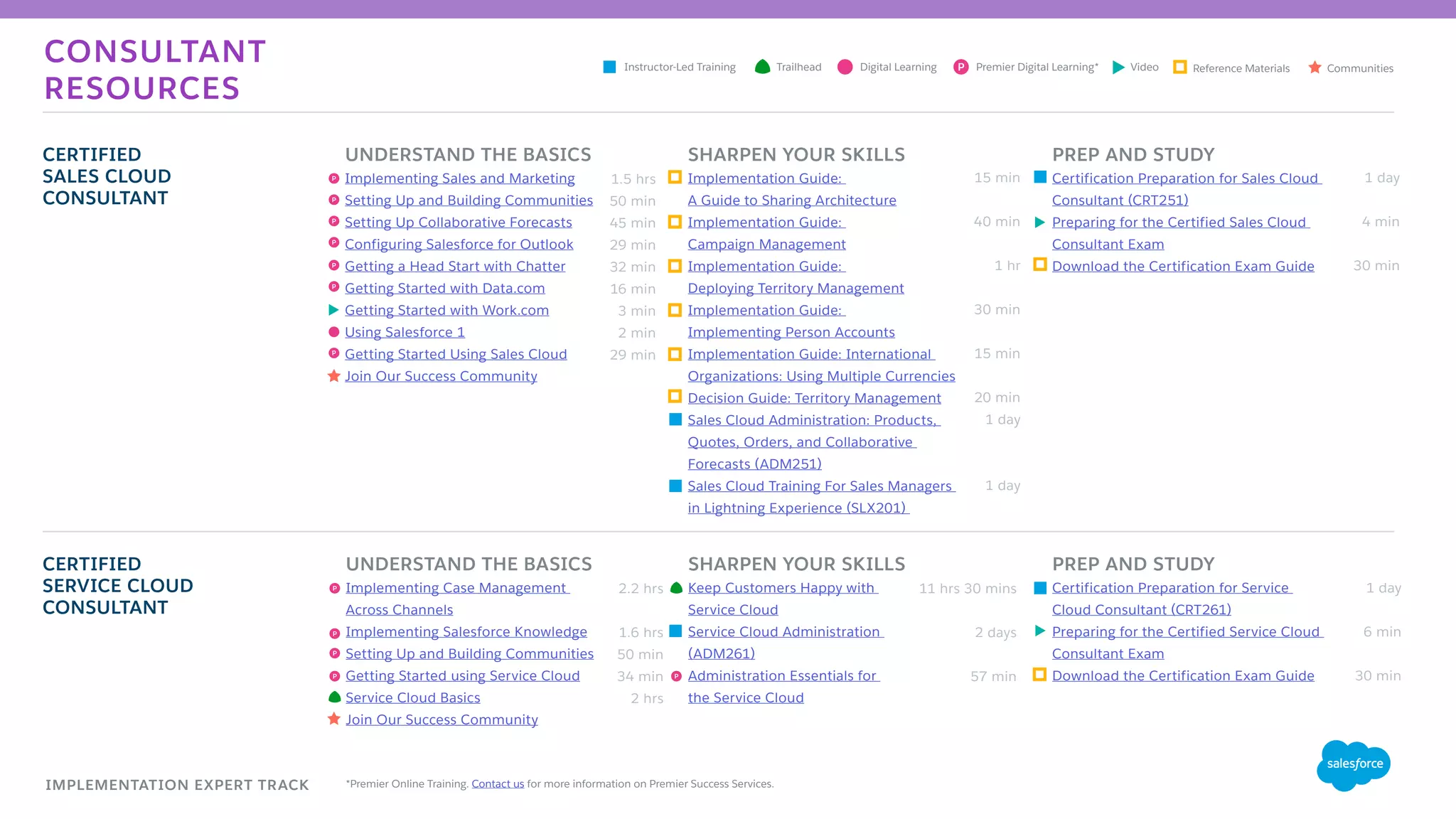 CONSULTANT
RESOURCES
IMPLEMENTATION EXPERT TRACK
CERTIFIED
SALES CLOUD
CONSULTANT
UNDERSTAND THE BASICS
Implementing Sales and Marketing
Setting Up and Building Communities
Setting Up Collaborative Forecasts
Configuring Salesforce for Outlook
Getting a Head Start with Chatter
Getting Started with Data.com
Getting Started with Work.com
Using Salesforce 1
Getting Started Using Sales Cloud
Join Our Success Community
PREP AND STUDY
Certification Preparation for Sales Cloud
Consultant (CRT251)
Preparing for the Certified Sales Cloud
Consultant Exam
Download the Certification Exam Guide
SHARPEN YOUR SKILLS
Implementation Guide:
A Guide to Sharing Architecture
Implementation Guide:
Campaign Management
Implementation Guide:
Deploying Territory Management
Implementation Guide:
Implementing Person Accounts
Implementation Guide: International
Organizations: Using Multiple Currencies
Decision Guide: Territory Management
Sales Cloud Administration: Products,
Quotes, Orders, and Collaborative
Forecasts (ADM251)
Sales Cloud Training For Sales Managers
in Lightning Experience (SLX201)
PREP AND STUDY
Certification Preparation for Service
Cloud Consultant (CRT261)
Preparing for the Certified Service Cloud
Consultant Exam
Download the Certification Exam Guide
SHARPEN YOUR SKILLS
Keep Customers Happy with
Service Cloud
Service Cloud Administration
(ADM261)
Administration Essentials for
the Service Cloud
CERTIFIED
SERVICE CLOUD
CONSULTANT
UNDERSTAND THE BASICS
Implementing Case Management
Across Channels
Implementing Salesforce Knowledge
Setting Up and Building Communities
Getting Started using Service Cloud
Service Cloud Basics
Join Our Success Community
2.2 hrs
1.6 hrs
50 min
34 min
2 hrs
1.5 hrs
50 min
45 min
29 min
32 min
16 min
3 min
2 min
29 min
1 day
4 min
30 min
1 day
6 min
30 min
11 hrs 30 mins
2 days
57 min
15 min
40 min
1 hr
30 min
15 min
20 min
1 day
1 day
P
P
P
P
P
P
P
P
P
P
P
P
*Premier Online Training. Contact us for more information on Premier Success Services.
Digital LearningInstructor-Led Training Reference MaterialsVideo CommunitiesTrailhead Premier Digital Learning*P
 