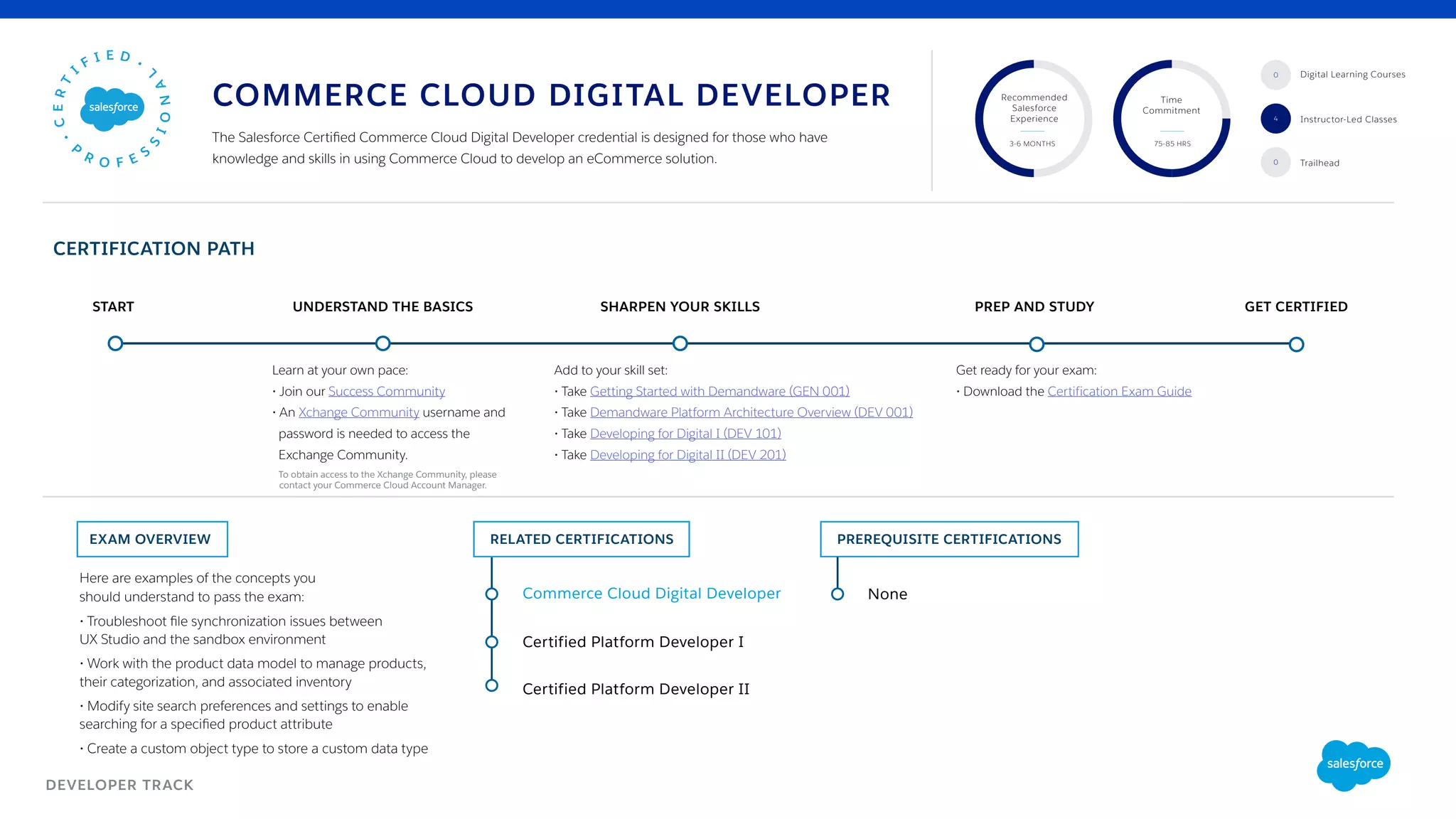 DEVELOPER TRACK
CERTIFICATION PATH
EXAM OVERVIEW RELATED CERTIFICATIONS
UNDERSTAND THE BASICSSTART SHARPEN YOUR SKILLS PREP AND STUDY GET CERTIFIED
Certified Platform Developer I
Commerce Cloud Digital Developer
Certified Platform Developer II
Add to your skill set:
• Take Getting Started with Demandware (GEN 001)
• Take Demandware Platform Architecture Overview (DEV 001)
• Take Developing for Digital I (DEV 101)
• Take Developing for Digital II (DEV 201)
Get ready for your exam:
• Download the Certification Exam Guide
Recommended
Salesforce
Experience
Time
Commitment
3-6 MONTHS 75-85 HRS
4
0
The Salesforce Certified Commerce Cloud Digital Developer credential is designed for those who have
knowledge and skills in using Commerce Cloud to develop an eCommerce solution.
Here are examples of the concepts you
should understand to pass the exam:
• Troubleshoot file synchronization issues between
UX Studio and the sandbox environment
• Work with the product data model to manage products,
their categorization, and associated inventory
• Modify site search preferences and settings to enable
searching for a specified product attribute
• Create a custom object type to store a custom data type
COMMERCE CLOUD DIGITAL DEVELOPER
Learn at your own pace:
• Join our Success Community
• An Xchange Community username and
password is needed to access the
Exchange Community.
To obtain access to the Xchange Community, please
contact your Commerce Cloud Account Manager.
Trailhead0
None
PREREQUISITE CERTIFICATIONS
Digital Learning Courses
Instructor-Led Classes
 