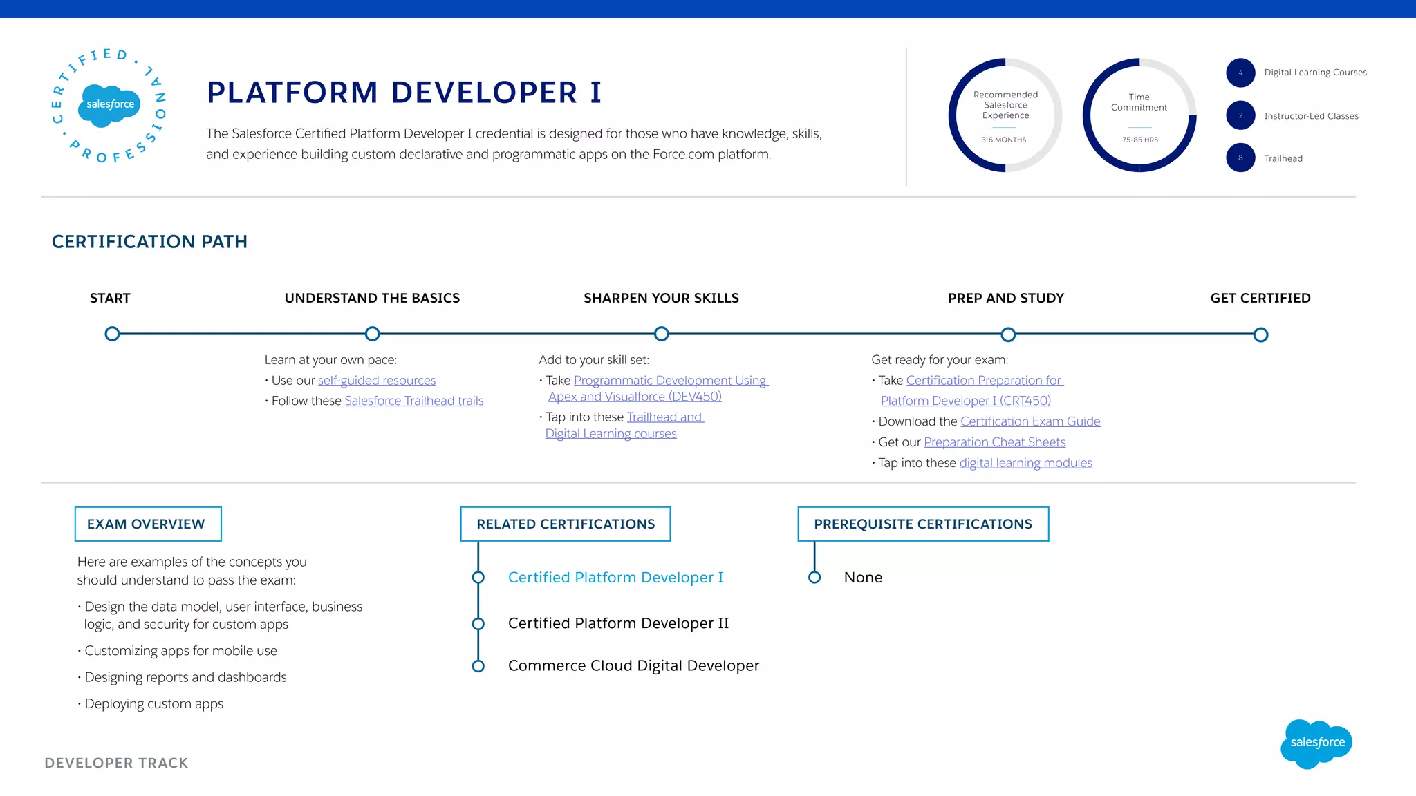 DEVELOPER TRACK
CERTIFICATION PATH
EXAM OVERVIEW RELATED CERTIFICATIONS
UNDERSTAND THE BASICSSTART SHARPEN YOUR SKILLS PREP AND STUDY GET CERTIFIED
Certified Platform Developer I
Certified Platform Developer II
Commerce Cloud Digital Developer
Add to your skill set:
• Take Programmatic Development Using
Apex and Visualforce (DEV450)
• Tap into these Trailhead and
Digital Learning courses
Get ready for your exam:
• Take Certification Preparation for
Platform Developer I (CRT450)
• Download the Certification Exam Guide
• Get our Preparation Cheat Sheets
• Tap into these digital learning modules
Recommended
Salesforce
Experience
Time
Commitment
3-6 MONTHS 75-85 HRS
2
4
The Salesforce Certified Platform Developer I credential is designed for those who have knowledge, skills,
and experience building custom declarative and programmatic apps on the Force.com platform.
Here are examples of the concepts you
should understand to pass the exam:
• Design the data model, user interface, business
logic, and security for custom apps
• Customizing apps for mobile use
• Designing reports and dashboards
• Deploying custom apps
PLATFORM DEVELOPER I
Learn at your own pace:
• Use our self-guided resources
• Follow these Salesforce Trailhead trails
Trailhead8
None
PREREQUISITE CERTIFICATIONS
Digital Learning Courses
Instructor-Led Classes
 