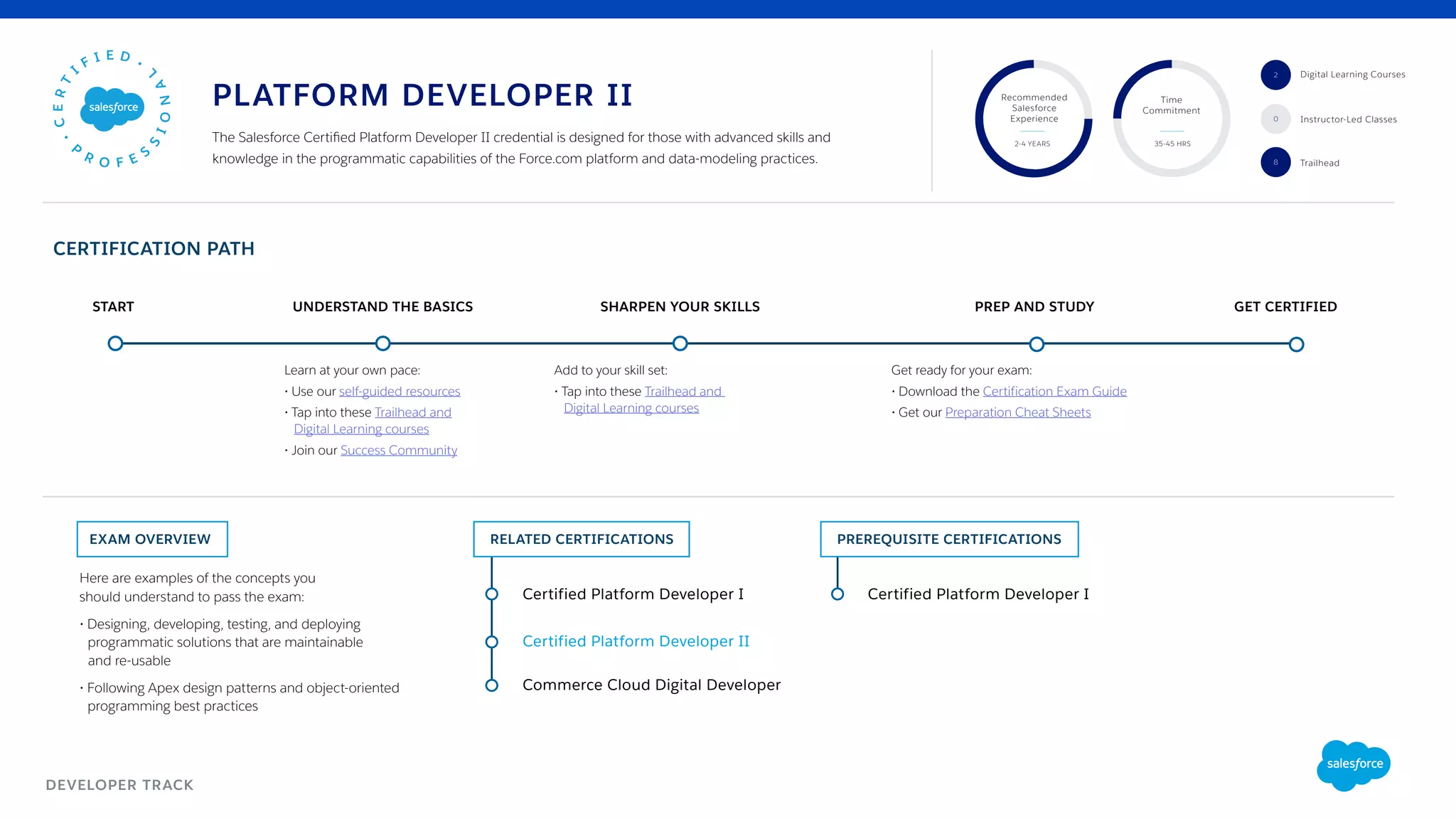 DEVELOPER TRACK
CERTIFICATION PATH
EXAM OVERVIEW RELATED CERTIFICATIONS
UNDERSTAND THE BASICSSTART SHARPEN YOUR SKILLS PREP AND STUDY GET CERTIFIED
Add to your skill set:
• Tap into these Trailhead and
Digital Learning courses
Recommended
Salesforce
Experience
Time
Commitment
2-4 YEARS 35-45 HRS
2
0
The Salesforce Certified Platform Developer II credential is designed for those with advanced skills and
knowledge in the programmatic capabilities of the Force.com platform and data-modeling practices.
Here are examples of the concepts you
should understand to pass the exam:
• Designing, developing, testing, and deploying
programmatic solutions that are maintainable
and re-usable
• Following Apex design patterns and object-oriented
programming best practices
PLATFORM DEVELOPER II
Certified Platform Developer I Certified Platform Developer I
Certified Platform Developer II
Get ready for your exam:
• Download the Certification Exam Guide
• Get our Preparation Cheat Sheets
Learn at your own pace:
• Use our self-guided resources
• Tap into these Trailhead and
Digital Learning courses
• Join our Success Community
PREREQUISITE CERTIFICATIONS
Trailhead8
Instructor-Led Classes
Commerce Cloud Digital Developer
Digital Learning Courses
 