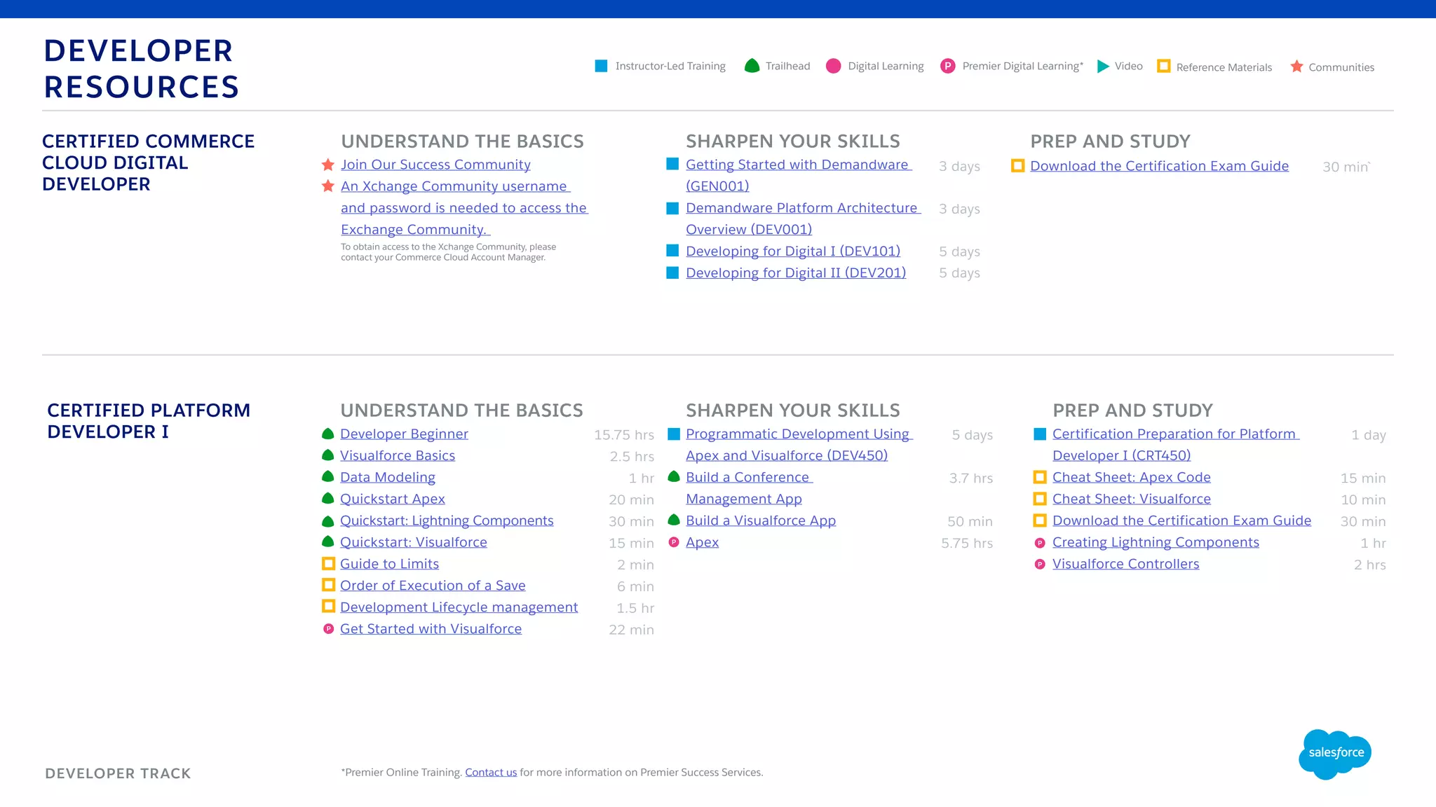 DEVELOPER TRACK
DEVELOPER
RESOURCES
CERTIFIED PLATFORM
DEVELOPER I
UNDERSTAND THE BASICS
Developer Beginner
Visualforce Basics
Data Modeling
Quickstart Apex
Quickstart: Lightning Components
Quickstart: Visualforce
Guide to Limits
Order of Execution of a Save
Development Lifecycle management
Get Started with Visualforce
PREP AND STUDY
Certification Preparation for Platform
Developer I (CRT450)
Cheat Sheet: Apex Code
Cheat Sheet: Visualforce
Download the Certification Exam Guide
Creating Lightning Components
Visualforce Controllers
SHARPEN YOUR SKILLS
Programmatic Development Using
Apex and Visualforce (DEV450)
Build a Conference
Management App
Build a Visualforce App
Apex
15.75 hrs
2.5 hrs
1 hr
20 min
30 min
15 min
2 min
6 min
1.5 hr
22 min
5 days
3.7 hrs
50 min
5.75 hrs
1 day
15 min
10 min
30 min
1 hr
2 hrs
P
P P
P
*Premier Online Training. Contact us for more information on Premier Success Services.
Digital LearningInstructor-Led Training Reference MaterialsVideo CommunitiesTrailhead Premier Digital Learning*P
SHARPEN YOUR SKILLS
Getting Started with Demandware
(GEN001)
Demandware Platform Architecture
Overview (DEV001)
Developing for Digital I (DEV101)
Developing for Digital II (DEV201)
PREP AND STUDY
Download the Certification Exam Guide
CERTIFIED COMMERCE
CLOUD DIGITAL
DEVELOPER
UNDERSTAND THE BASICS
Join Our Success Community
An Xchange Community username
and password is needed to access the
Exchange Community.
To obtain access to the Xchange Community, please
contact your Commerce Cloud Account Manager.
3 days
3 days
5 days
5 days
30 min`
 