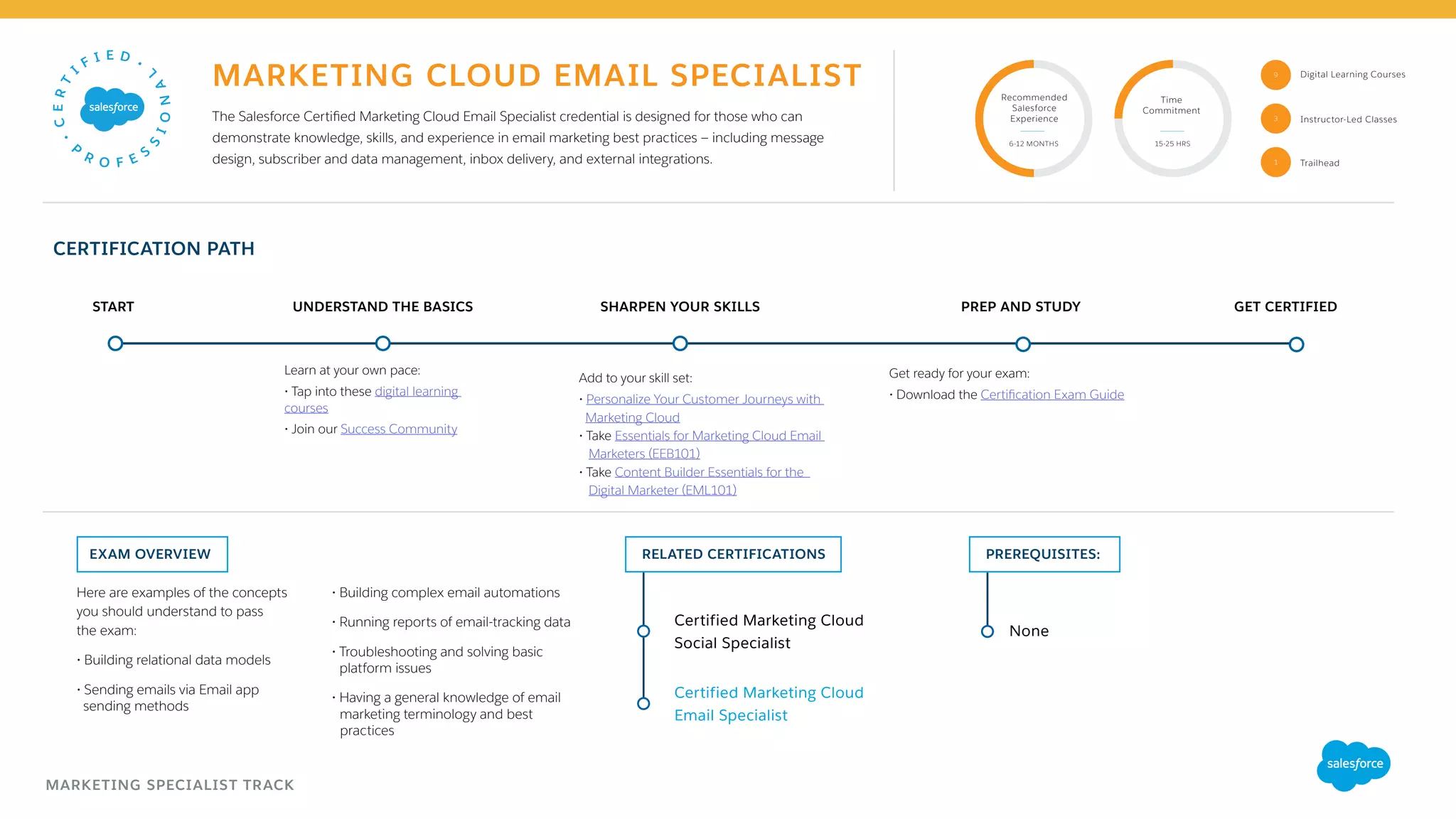 CERTIFICATION PATH
PREREQUISITES:EXAM OVERVIEW RELATED CERTIFICATIONS
UNDERSTAND THE BASICSSTART SHARPEN YOUR SKILLS PREP AND STUDY GET CERTIFIED
The Salesforce Certified Marketing Cloud Email Specialist credential is designed for those who can
demonstrate knowledge, skills, and experience in email marketing best practices — including message
design, subscriber and data management, inbox delivery, and external integrations.
Certified Marketing Cloud
Email Specialist
Certified Marketing Cloud
Social Specialist
None
Here are examples of the concepts
you should understand to pass
the exam:
• Building relational data models
• Sending emails via Email app
sending methods
• Building complex email automations
• Running reports of email-tracking data
• Troubleshooting and solving basic
platform issues
• Having a general knowledge of email 	
marketing terminology and best 		
practices
Add to your skill set:
• Personalize Your Customer Journeys with
Marketing Cloud
• Take Essentials for Marketing Cloud Email
Marketers (EEB101)
• Take Content Builder Essentials for the
Digital Marketer (EML101)
Get ready for your exam:
• Download the Certification Exam Guide
Recommended
Salesforce
Experience
Time
Commitment
6-12 MONTHS 15-25 HRS
MARKETING CLOUD EMAIL SPECIALIST
3
9
Learn at your own pace:
• Tap into these digital learning
courses
• Join our Success Community
Trailhead1
MARKETING SPECIALIST TRACK
Instructor-Led Classes
Digital Learning Courses
 