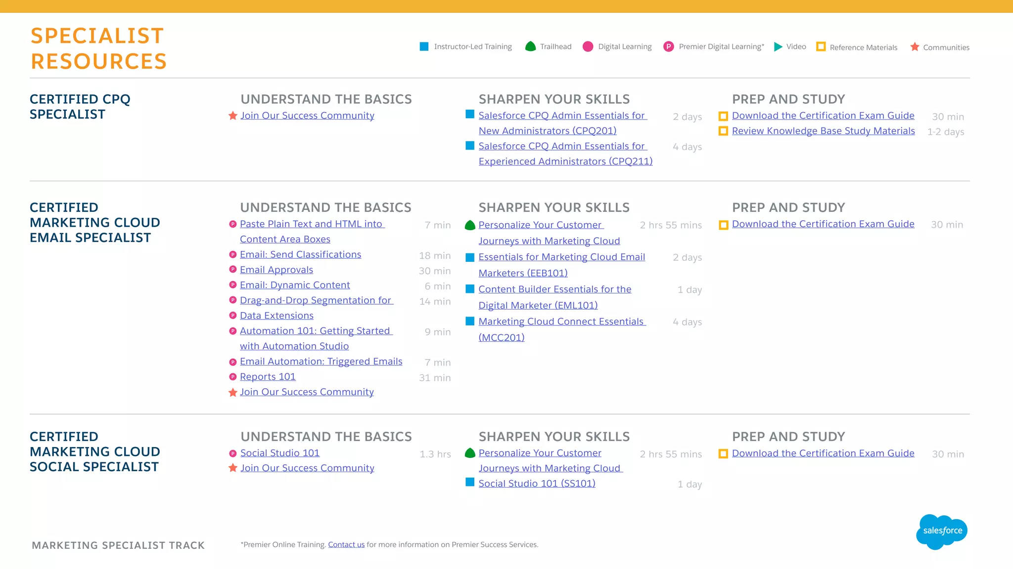 2 hrs 55 mins
2 days
1 day
4 days
MARKETING SPECIALIST TRACK
CERTIFIED
MARKETING CLOUD
EMAIL SPECIALIST
UNDERSTAND THE BASICS
Paste Plain Text and HTML into
Content Area Boxes
Email: Send Classifications
Email Approvals
Email: Dynamic Content
Drag-and-Drop Segmentation for
Data Extensions
Automation 101: Getting Started
with Automation Studio
Email Automation: Triggered Emails
Reports 101
Join Our Success Community
PREP AND STUDY
Download the Certification Exam Guide
SHARPEN YOUR SKILLS
Personalize Your Customer
Journeys with Marketing Cloud
Essentials for Marketing Cloud Email
Marketers (EEB101)
Content Builder Essentials for the
Digital Marketer (EML101)
Marketing Cloud Connect Essentials
(MCC201)
PREP AND STUDY
Download the Certification Exam Guide
PREP AND STUDY
Download the Certification Exam Guide
Review Knowledge Base Study Materials
SHARPEN YOUR SKILLS
Personalize Your Customer
Journeys with Marketing Cloud
Social Studio 101 (SS101)
SHARPEN YOUR SKILLS
Salesforce CPQ Admin Essentials for
New Administrators (CPQ201)
Salesforce CPQ Admin Essentials for
Experienced Administrators (CPQ211)
CERTIFIED
MARKETING CLOUD
SOCIAL SPECIALIST
CERTIFIED CPQ
SPECIALIST
UNDERSTAND THE BASICS
Social Studio 101
Join Our Success Community
UNDERSTAND THE BASICS
Join Our Success Community
1.3 hrs
7 min
18 min
30 min
6 min
14 min
9 min
7 min
31 min
30 min
30 min
30 min
1-2 days
2 hrs 55 mins
1 day
2 days
4 days
Digital LearningInstructor-Led Training Reference MaterialsVideo CommunitiesTrailhead Premier Digital Learning*P
SPECIALIST
RESOURCES
P
P
P
P
P
P
P
P
P
P
*Premier Online Training. Contact us for more information on Premier Success Services.
 