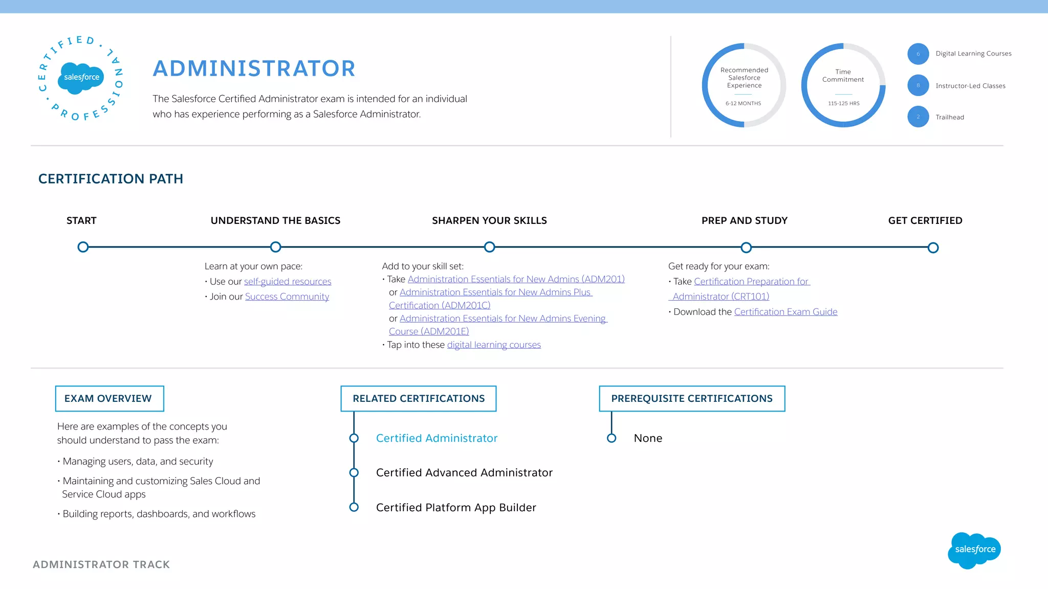 ADMINISTRATOR TRACK
CERTIFICATION PATH
EXAM OVERVIEW RELATED CERTIFICATIONS
UNDERSTAND THE BASICSSTART SHARPEN YOUR SKILLS PREP AND STUDY GET CERTIFIED
Add to your skill set:
• Take Administration Essentials for New Admins (ADM201)
or Administration Essentials for New Admins Plus
Certification (ADM201C)
or Administration Essentials for New Admins Evening
Course (ADM201E)
• Tap into these digital learning courses
Get ready for your exam:
• Take Certification Preparation for
Administrator (CRT101)
• Download the Certification Exam Guide
Recommended
Salesforce
Experience
Time
Commitment
Instructor-Led Classes
Trailhead
6-12 MONTHS 115-125 HRS
6
8
2
The Salesforce Certified Administrator exam is intended for an individual
who has experience performing as a Salesforce Administrator.
ADMINISTRATOR
Here are examples of the concepts you
should understand to pass the exam:
• Managing users, data, and security
• Maintaining and customizing Sales Cloud and
Service Cloud apps
• Building reports, dashboards, and workflows
Certified Administrator None
Certified Advanced Administrator
Certified Platform App Builder
Learn at your own pace:
• Use our self-guided resources
• Join our Success Community
PREREQUISITE CERTIFICATIONS
Digital Learning Courses
 