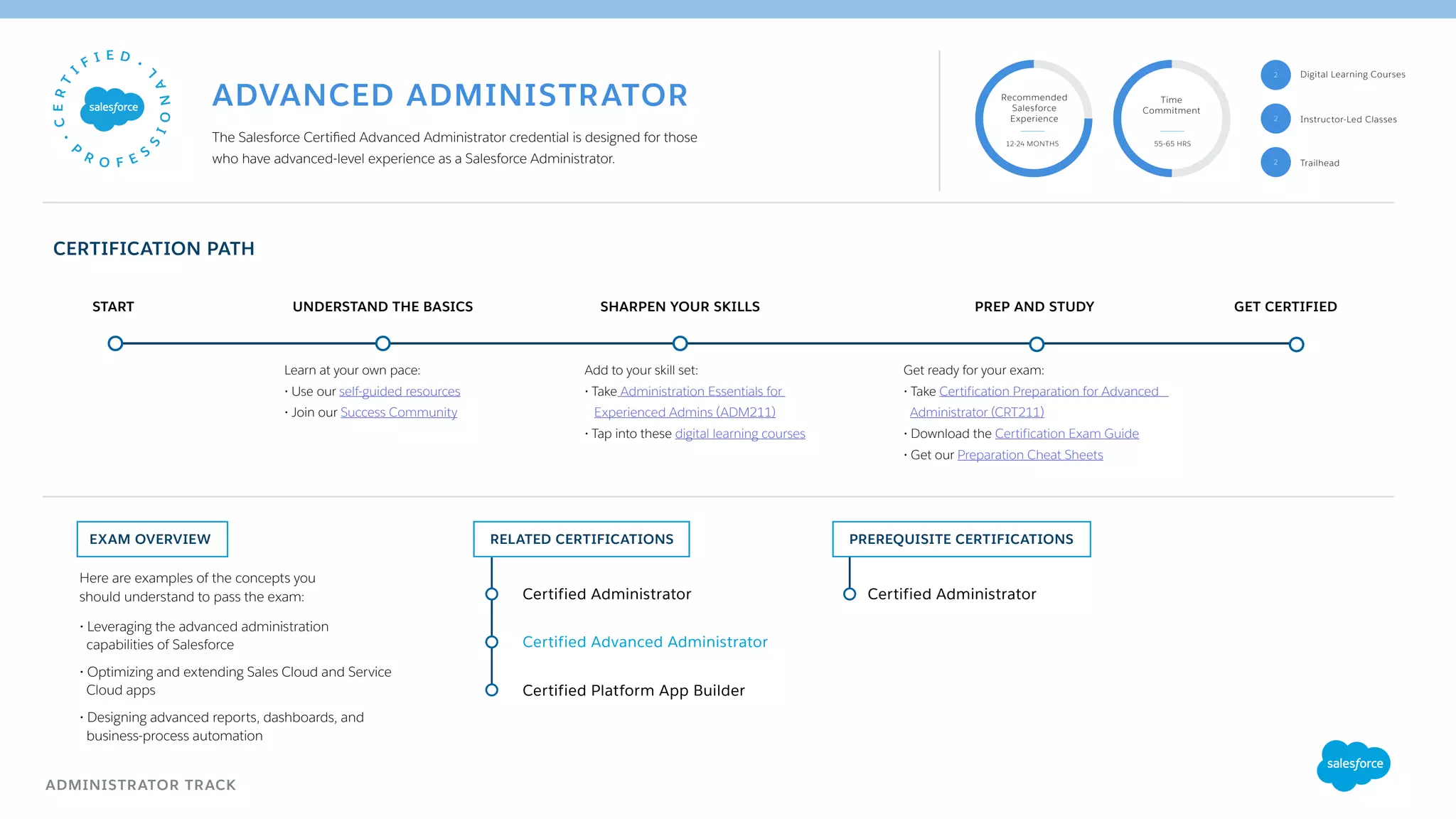 ADMINISTRATOR TRACK
EXAM OVERVIEW RELATED CERTIFICATIONS
UNDERSTAND THE BASICSSTART SHARPEN YOUR SKILLS PREP AND STUDY GET CERTIFIED
Certified Administrator Certified Administrator
Certified Advanced Administrator
Certified Platform App Builder
Add to your skill set:
• Take Administration Essentials for
Experienced Admins (ADM211)
• Tap into these digital learning courses
Get ready for your exam:
• Take Certification Preparation for Advanced
Administrator (CRT211)
• Download the Certification Exam Guide
• Get our Preparation Cheat Sheets
Recommended
Salesforce
Experience
Time
Commitment
12-24 MONTHS 55-65 HRS
The Salesforce Certified Advanced Administrator credential is designed for those
who have advanced-level experience as a Salesforce Administrator.
ADVANCED ADMINISTRATOR
Here are examples of the concepts you
should understand to pass the exam:
• Leveraging the advanced administration
capabilities of Salesforce
• Optimizing and extending Sales Cloud and Service
Cloud apps
• Designing advanced reports, dashboards, and
business-process automation
Learn at your own pace:
• Use our self-guided resources
• Join our Success Community
PREREQUISITE CERTIFICATIONS
2
2
CERTIFICATION PATH
Trailhead2
Instructor-Led Classes
Digital Learning Courses
 