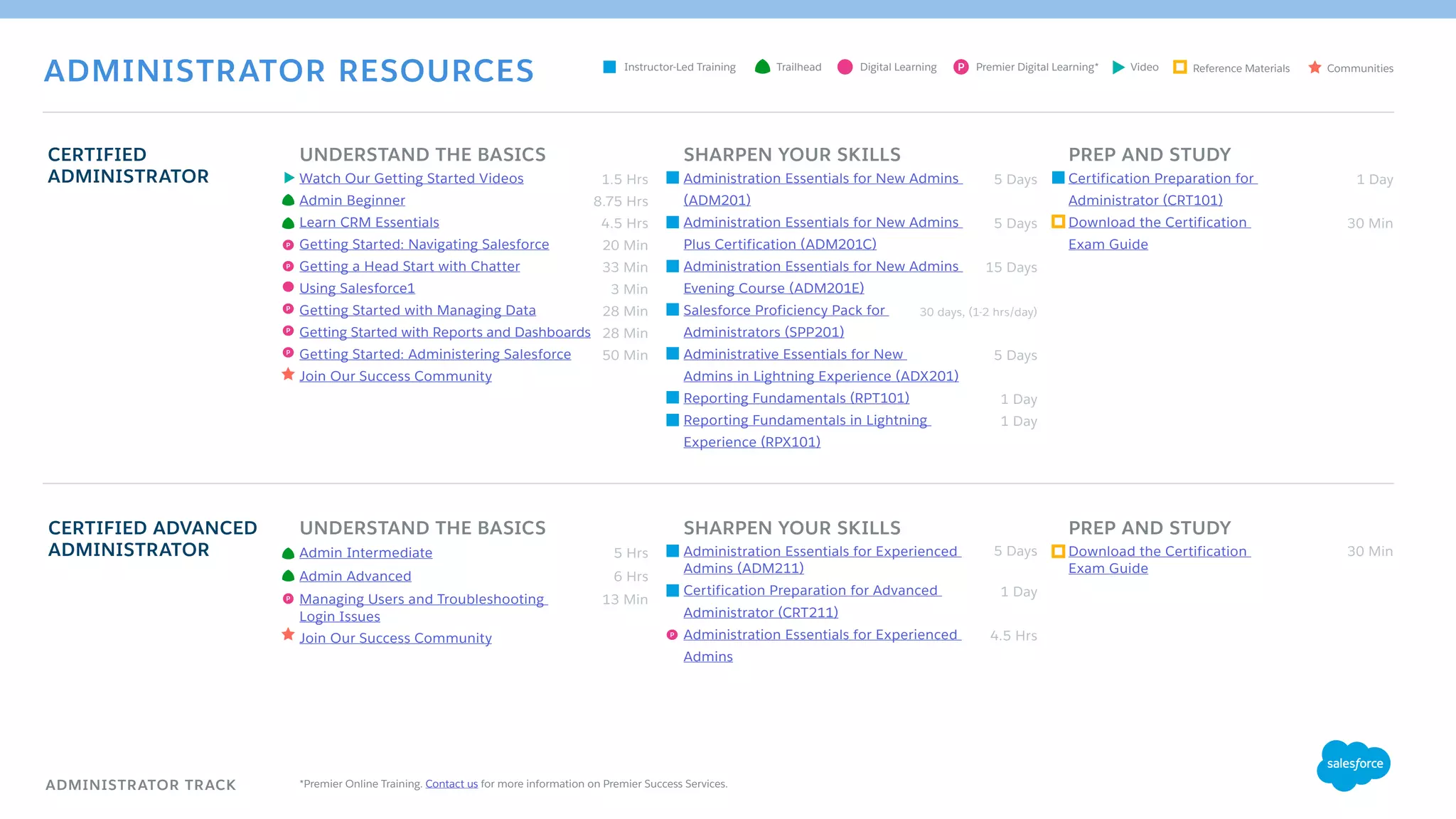 5 Days
5 Days
15 Days
30 days, (1-2 hrs/day)
5 Days
1 Day
1 Day
ADMINISTRATOR TRACK
CERTIFIED ADVANCED
ADMINISTRATOR
UNDERSTAND THE BASICS
Admin Intermediate
Admin Advanced
Managing Users and Troubleshooting
Login Issues
Join Our Success Community
CERTIFIED
ADMINISTRATOR
UNDERSTAND THE BASICS
Watch Our Getting Started Videos
Admin Beginner
Learn CRM Essentials
Getting Started: Navigating Salesforce
Getting a Head Start with Chatter
Using Salesforce1
Getting Started with Managing Data
Getting Started with Reports and Dashboards
Getting Started: Administering Salesforce
Join Our Success Community
SHARPEN YOUR SKILLS
Administration Essentials for New Admins
(ADM201)
Administration Essentials for New Admins
Plus Certification (ADM201C)
Administration Essentials for New Admins
Evening Course (ADM201E)
Salesforce Proficiency Pack for
Administrators (SPP201)
Administrative Essentials for New
Admins in Lightning Experience (ADX201)
Reporting Fundamentals (RPT101)
Reporting Fundamentals in Lightning
Experience (RPX101)
SHARPEN YOUR SKILLS
Administration Essentials for Experienced
Admins (ADM211)
Certification Preparation for Advanced
Administrator (CRT211)
Administration Essentials for Experienced
Admins
PREP AND STUDY
Certification Preparation for
Administrator (CRT101)
Download the Certification
Exam Guide
PREP AND STUDY
Download the Certification
Exam Guide
ADMINISTRATOR RESOURCES
1.5 Hrs
8.75 Hrs
4.5 Hrs
20 Min
33 Min
3 Min
28 Min
28 Min
50 Min
5 Hrs
6 Hrs
13 Min
5 Days
1 Day
4.5 Hrs
1 Day
30 Min
30 Min
P
P
P
P
P
P
P
*Premier Online Training. Contact us for more information on Premier Success Services.
Digital LearningInstructor-Led Training Reference MaterialsVideo CommunitiesTrailhead Premier Digital Learning*P
 