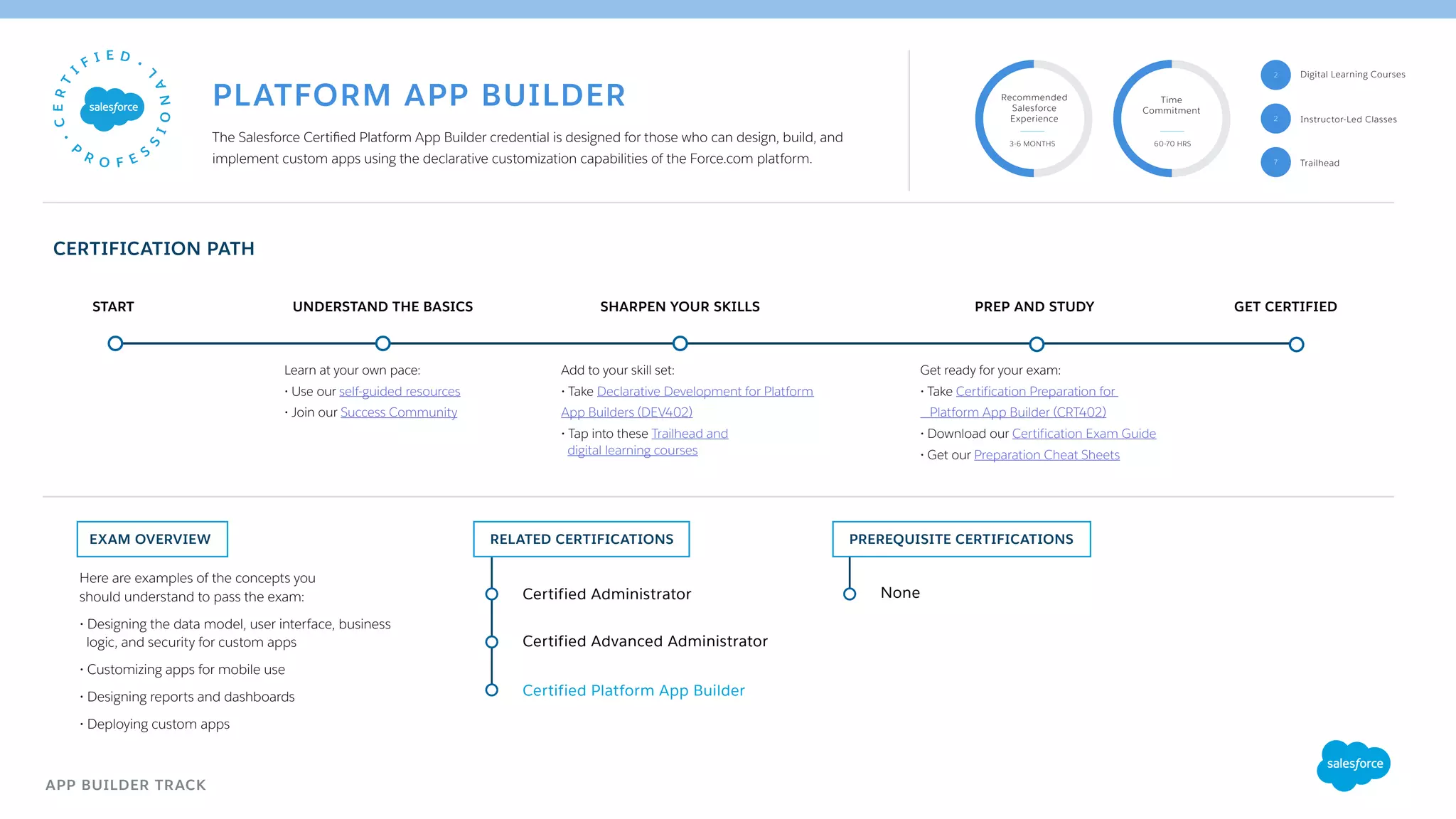 APP BUILDER TRACK
EXAM OVERVIEW RELATED CERTIFICATIONS
UNDERSTAND THE BASICSSTART SHARPEN YOUR SKILLS PREP AND STUDY GET CERTIFIED
Certified Administrator
Certified Advanced Administrator
Certified Platform App Builder
Add to your skill set:
• Take Declarative Development for Platform
App Builders (DEV402)
• Tap into these Trailhead and
digital learning courses
Get ready for your exam:
• Take Certification Preparation for
Platform App Builder (CRT402)
• Download our Certification Exam Guide
• Get our Preparation Cheat Sheets
Recommended
Salesforce
Experience
Time
Commitment
3-6 MONTHS 60-70 HRS
The Salesforce Certified Platform App Builder credential is designed for those who can design, build, and
implement custom apps using the declarative customization capabilities of the Force.com platform.
PLATFORM APP BUILDER
Here are examples of the concepts you
should understand to pass the exam:
• Designing the data model, user interface, business
logic, and security for custom apps
• Customizing apps for mobile use
• Designing reports and dashboards
• Deploying custom apps
Learn at your own pace:
• Use our self-guided resources
• Join our Success Community
PREREQUISITE CERTIFICATIONS
None
2
2
CERTIFICATION PATH
Trailhead7
Instructor-Led Classes
Digital Learning Courses
 