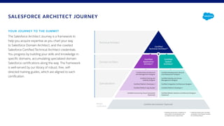 The Salesforce Architect Journey is a framework to
help you acquire expertise as you chart your way
to Salesforce Domain A...