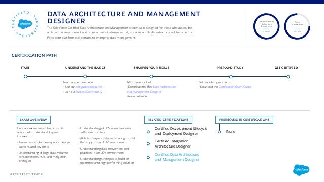 Sharing-and-Visibility-Architect Vorbereitung