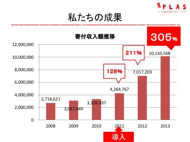 Plas セールスフォース活用自慢チャンピオン大会資料 準優勝獲得