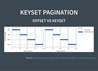 KEYSET PAGINATION
OFFSET VS KEYSET
Source: http://blog.novatec-gmbh.de/art-pagination-oﬀset-vs-value-based-paging/
 