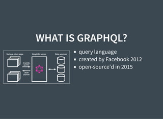 GraphQL server Data sourcesVarious client apps
JSON
payload
GraphQL
queries
WHAT IS GRAPHQL?
query language
created by Facebook 2012
open-source'd in 2015
 