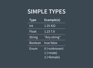 SIMPLE TYPES
Type Example(s)
Int 1 25 432
Float 1.23 7.6
String "Any string"
Boolean true false
Enum 0 (=unknown)
1 (=male)
2 (=female)
 