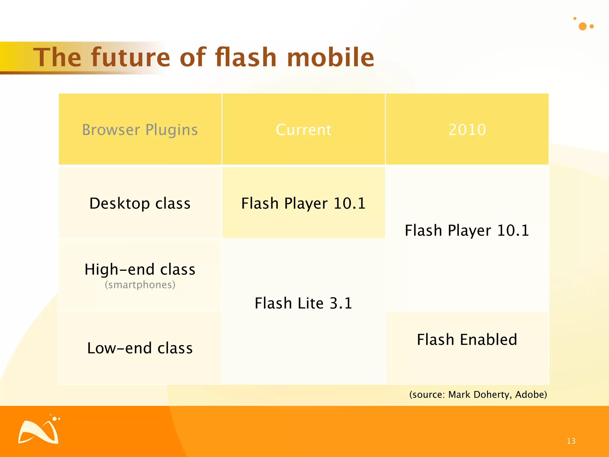 The future of ﬂash mobile

   Browser Plugins       Current                 2010



    Desktop class    Flash Player 10.1
                                         Flash Player 10.1

   High-end class
     (smartphones)

                      Flash Lite 3.1

                                          Flash Enabled
   Low-end class

                                         (source: Mark Doherty, Adobe)



                                                                         13
 