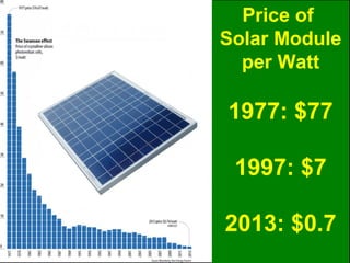 Price of
Solar Module
per Watt
1977: $77
1997: $7
2013: $0.7
 