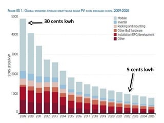 30 cents kwh
5 cents kwh
 