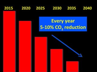 2015 2020 2025 2030 2035 2040
Every year
5-10% CO2 reduction
 