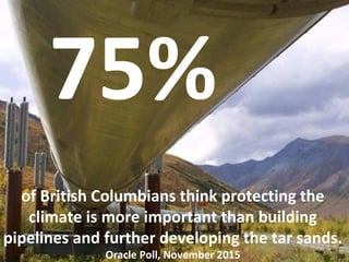 75%
of British Columbians think protecting the
climate is more important than building
pipelines and further developing the tar sands.
Oracle Poll, November 2015
 