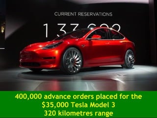 400,000 advance orders placed for the
$35,000 Tesla Model 3
320 kilometres range
 