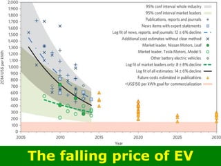The falling price of EV
 
